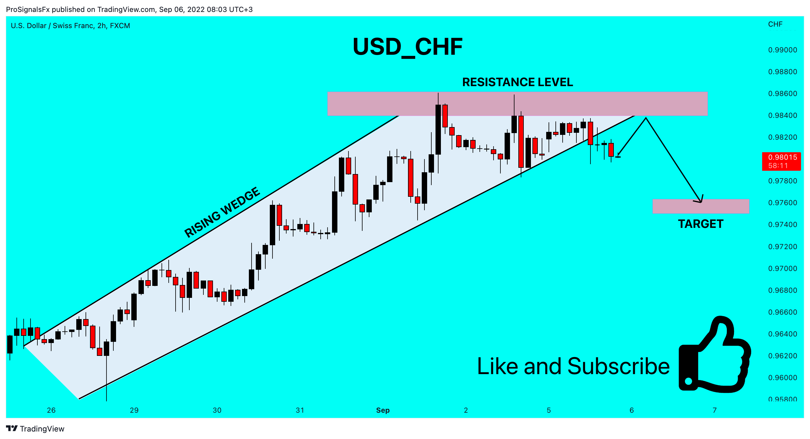 FX:USDCHF Chart Image by ProSignalsFx