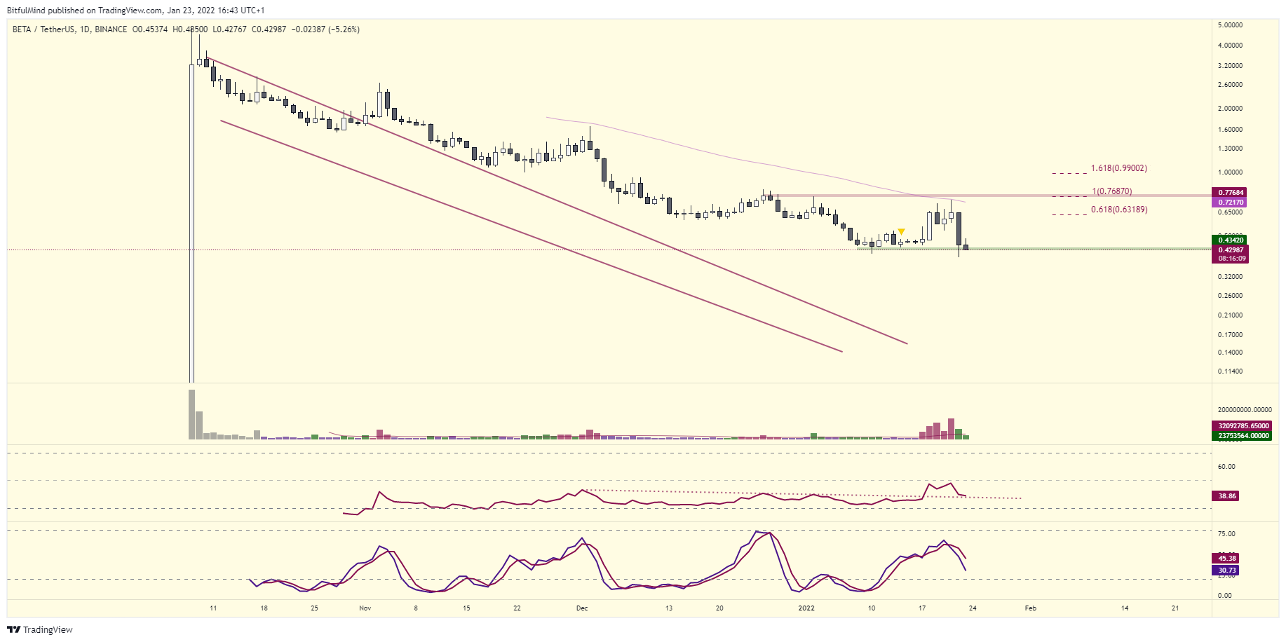 BINANCE:BETAUSDT Chart Image by BitfulMind