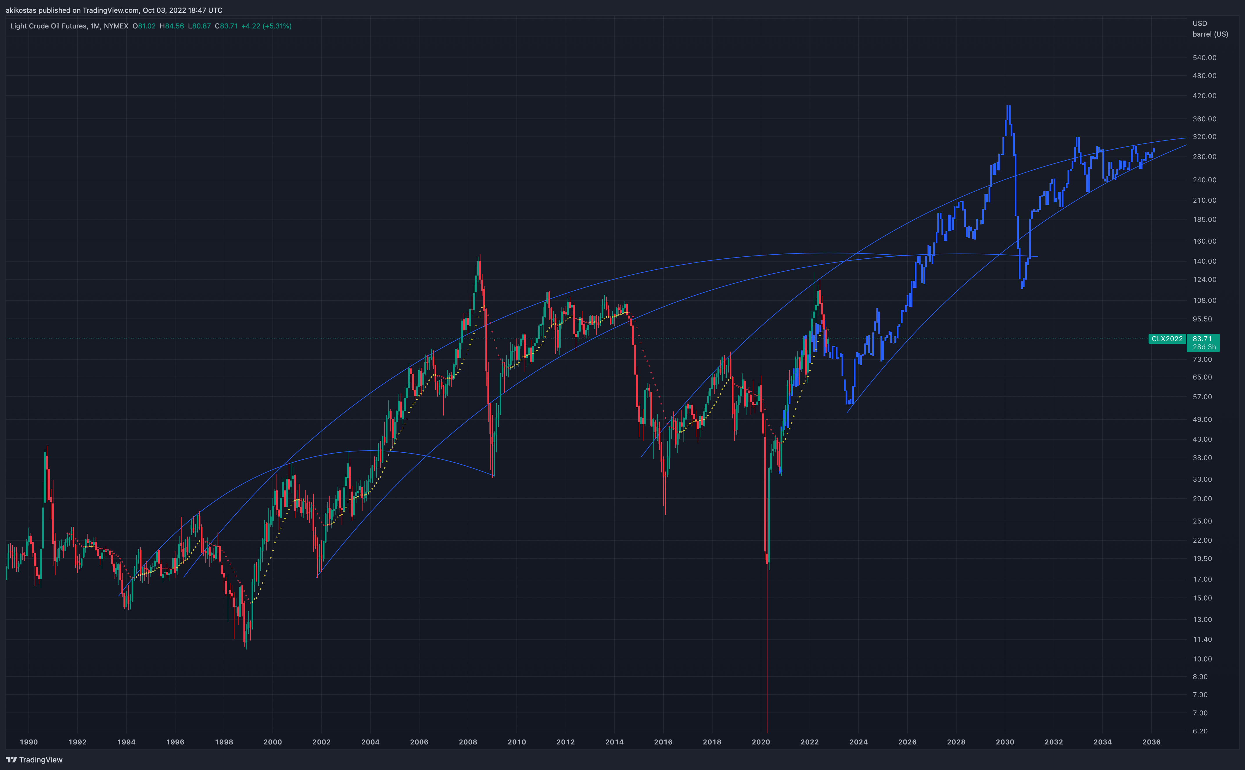 NYMEX:CL1! Chart Image by akikostas