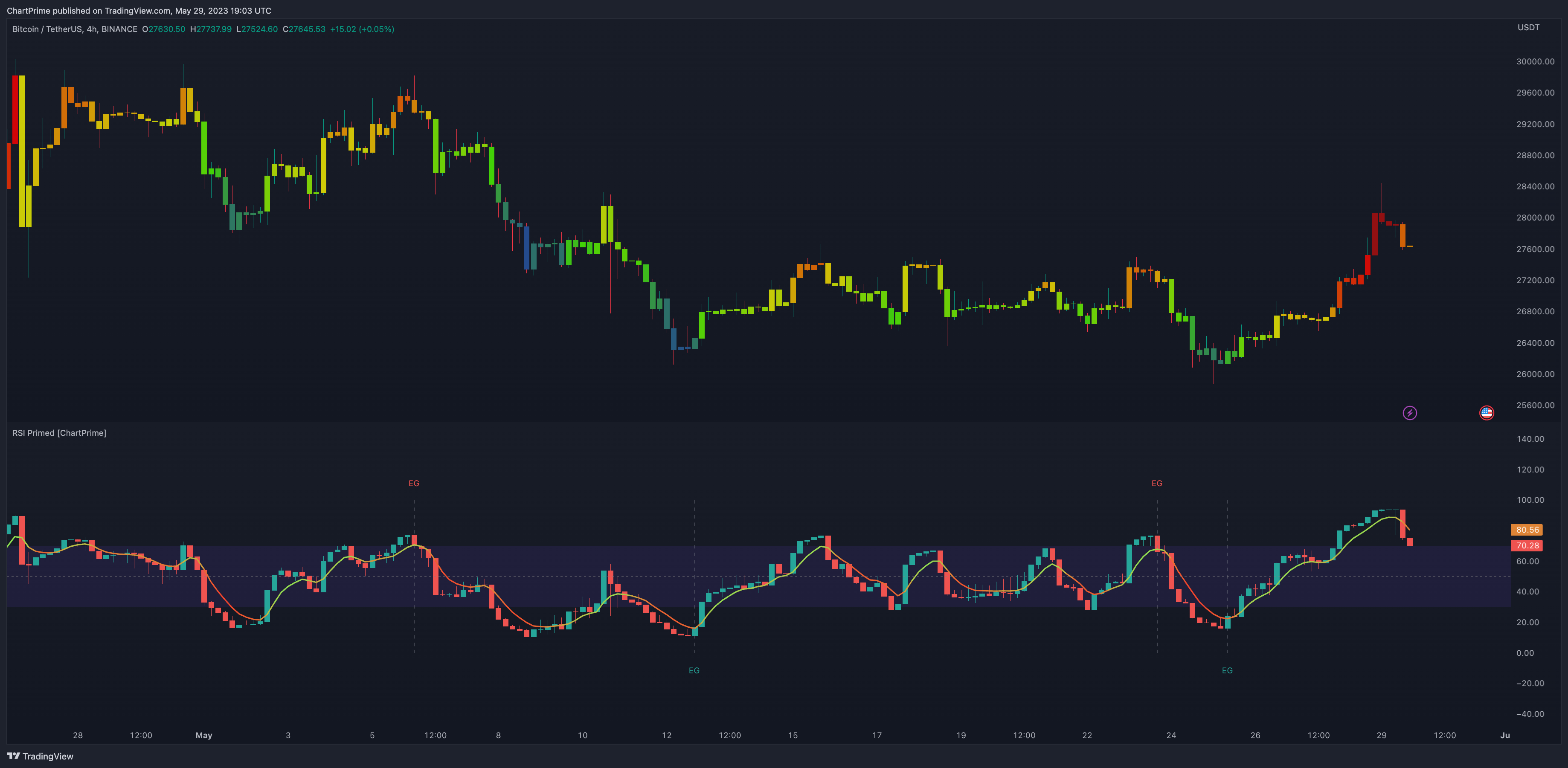 BINANCE:BTCUSDT Chart Image by ChartPrime