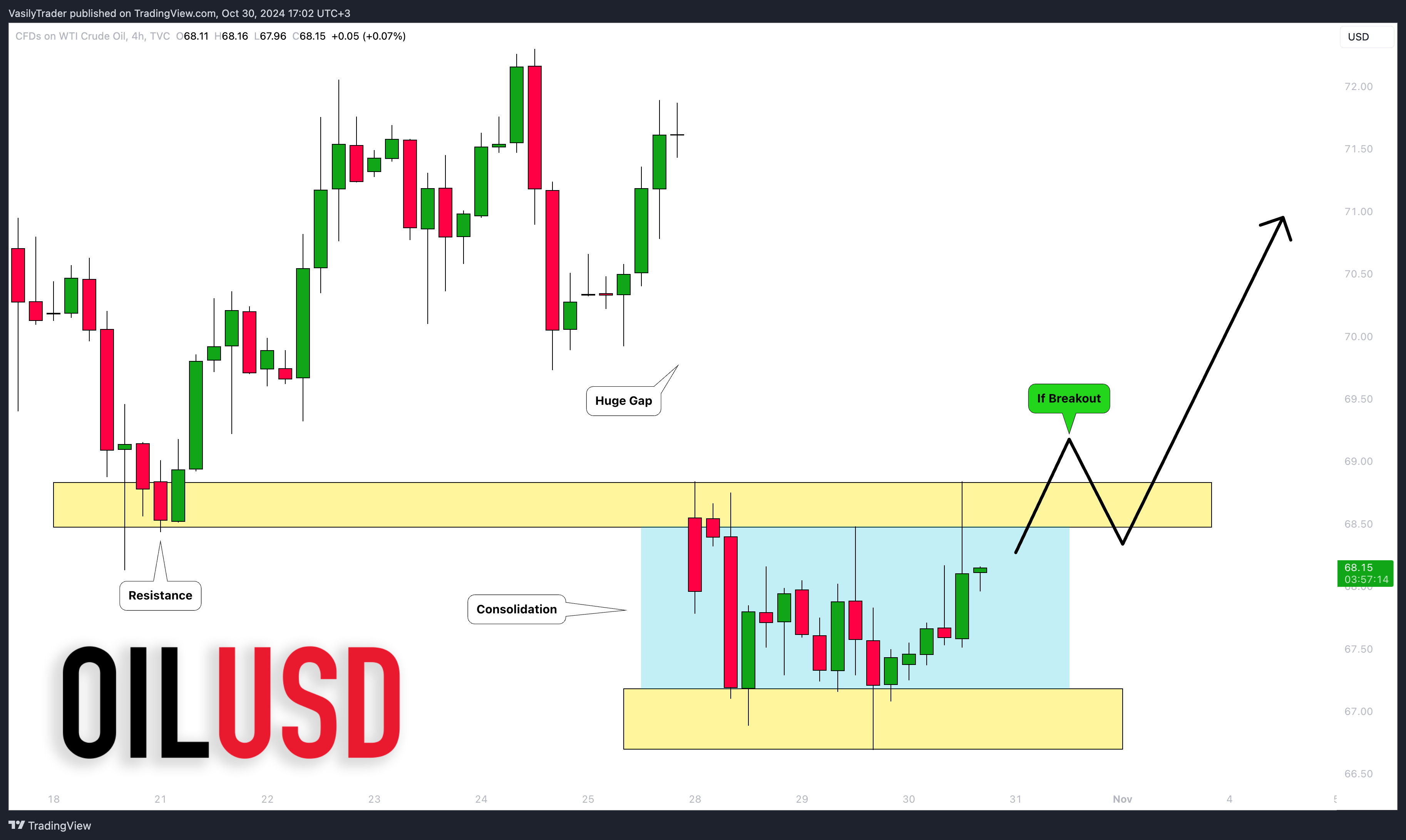 TVC:USOIL Chart Image by VasilyTrader