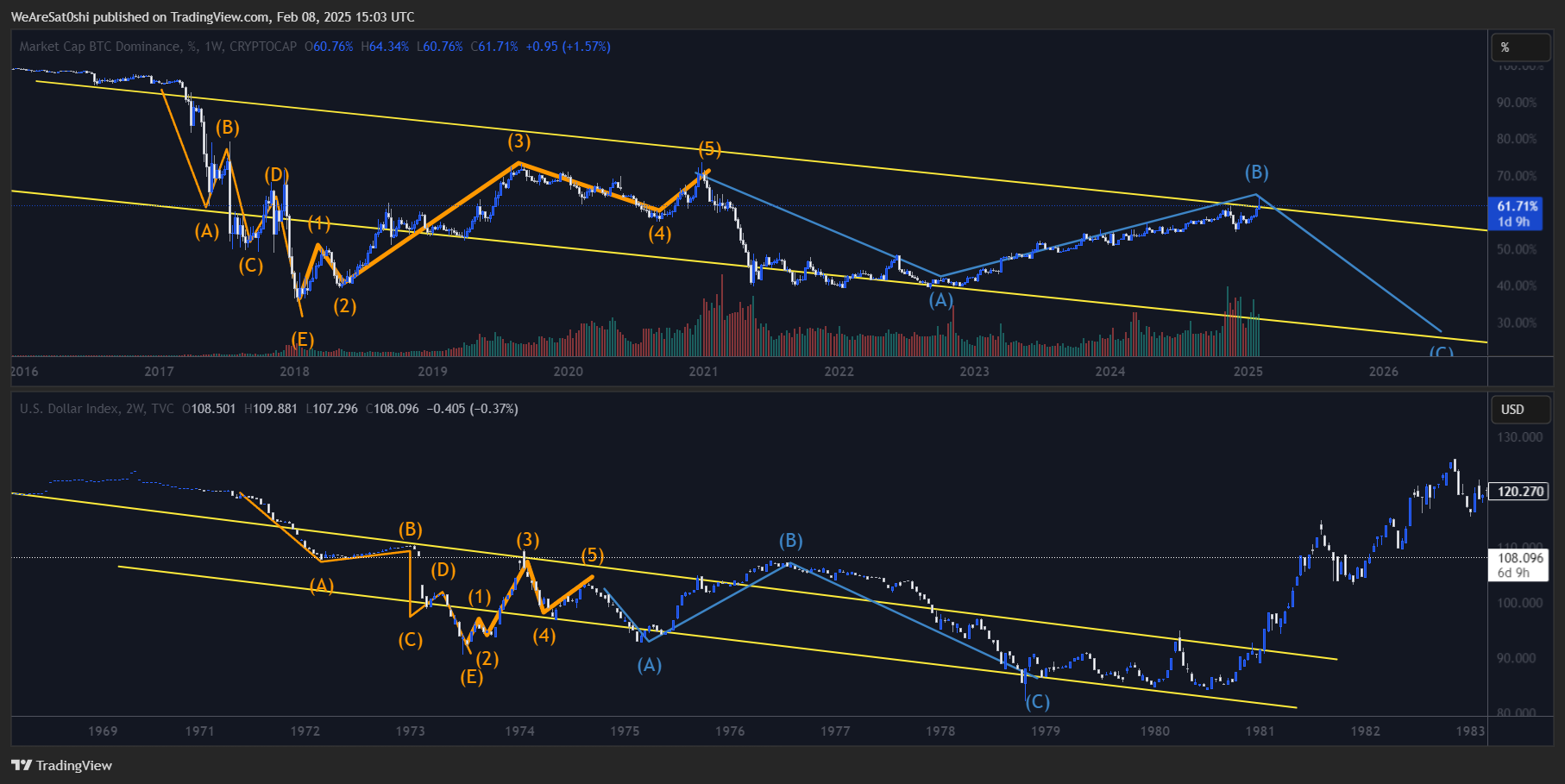 CRYPTOCAP:BTC.D Chart Image by WeAreSat0shi