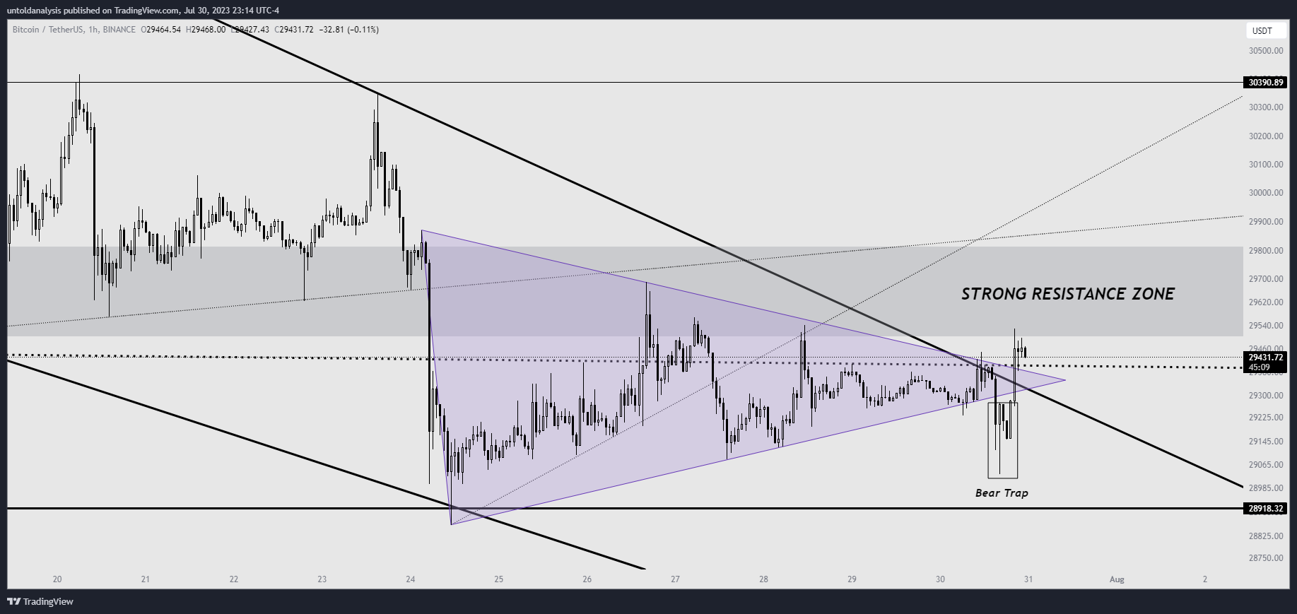 BINANCE:BTCUSDT Chart Image by untoldanalysis