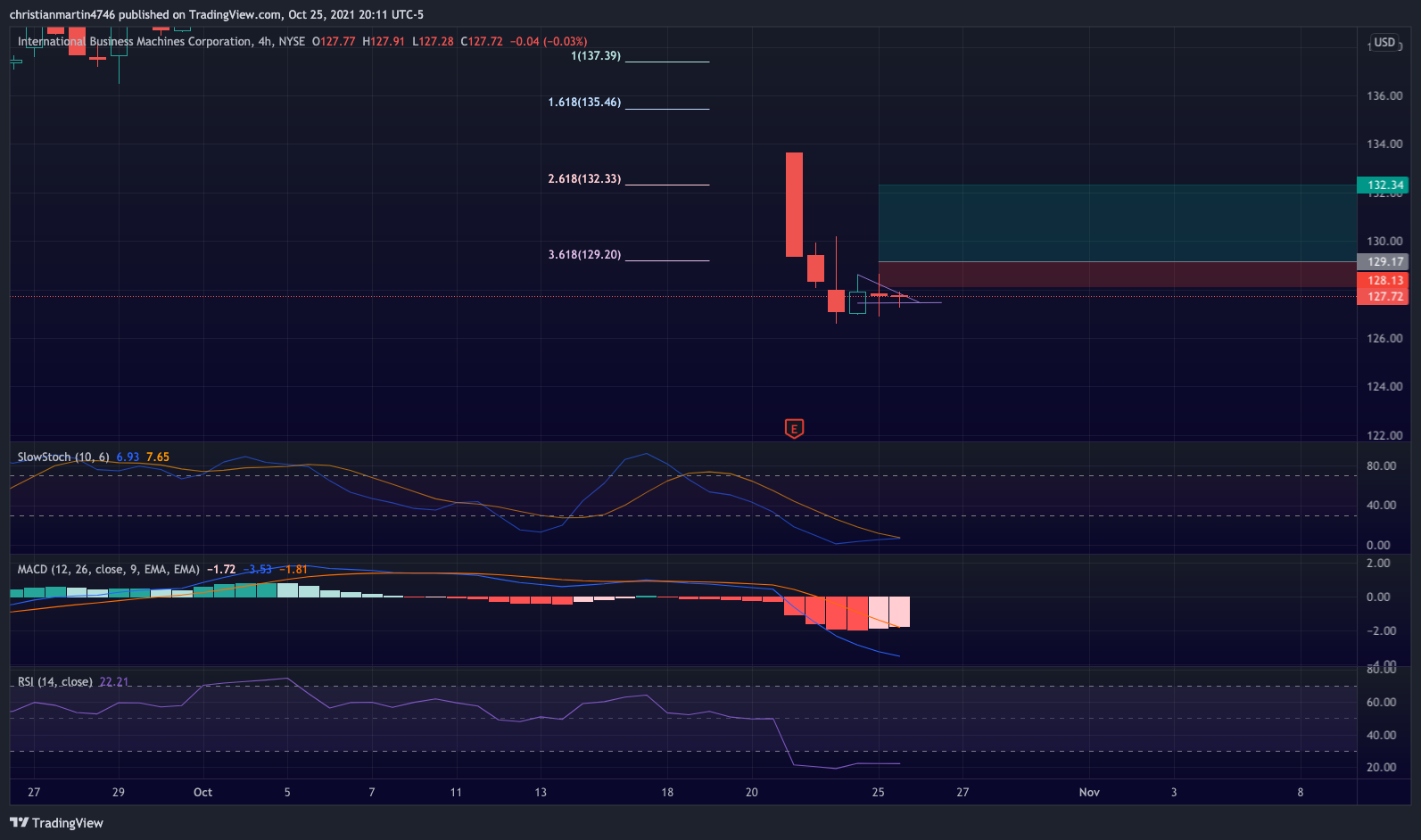 NYSE:IBM Chart Image by christianmartin4746