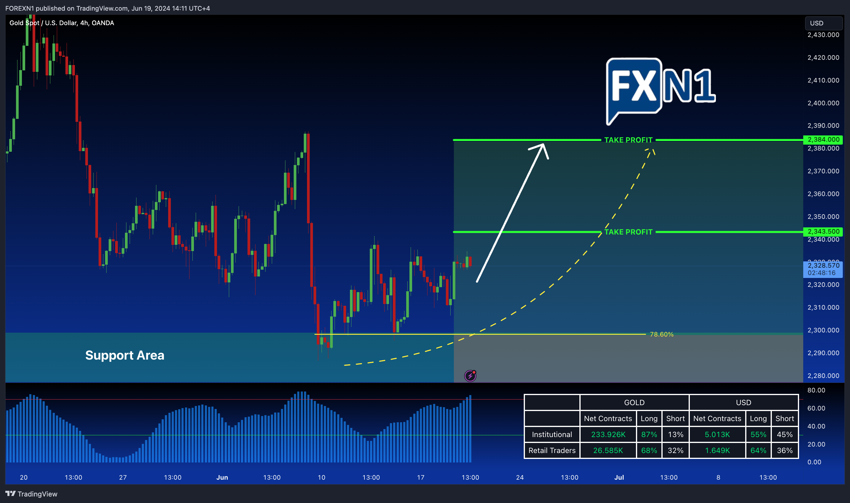 OANDA:XAUUSD Chart Image by FOREXN1
