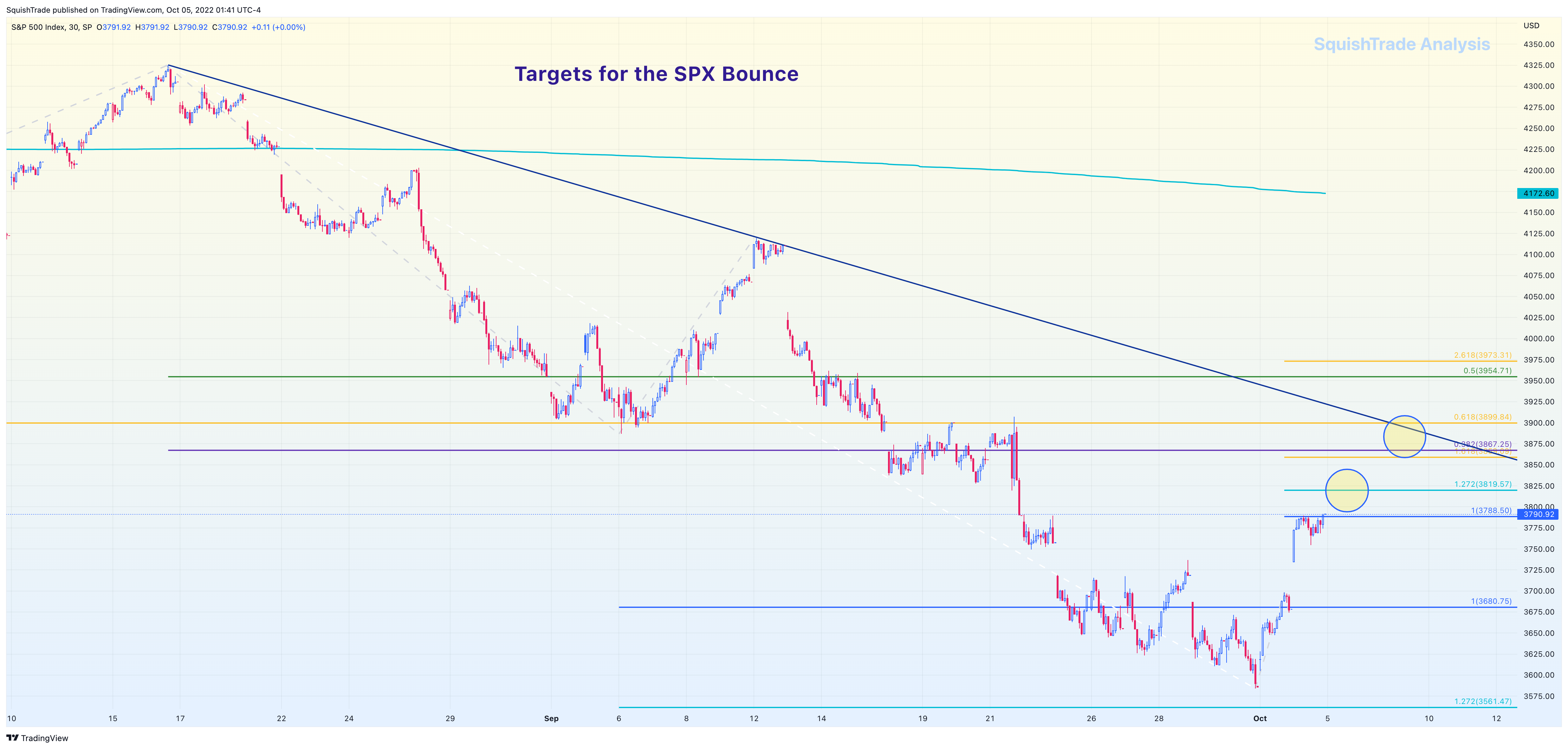 SP:SPX Chart Image by SquishTrade