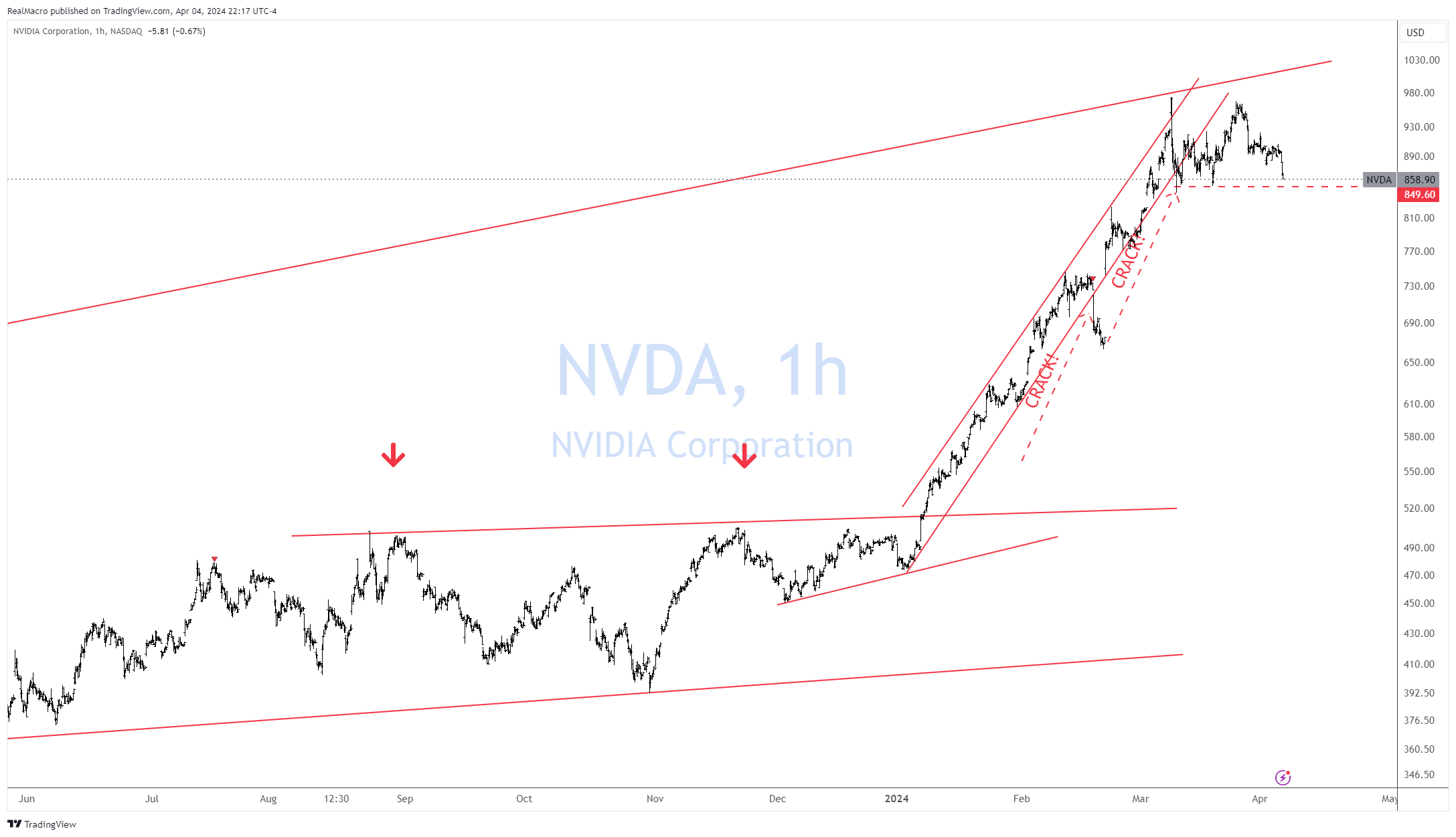 BATS:NVDA Chart Image by RealMacro