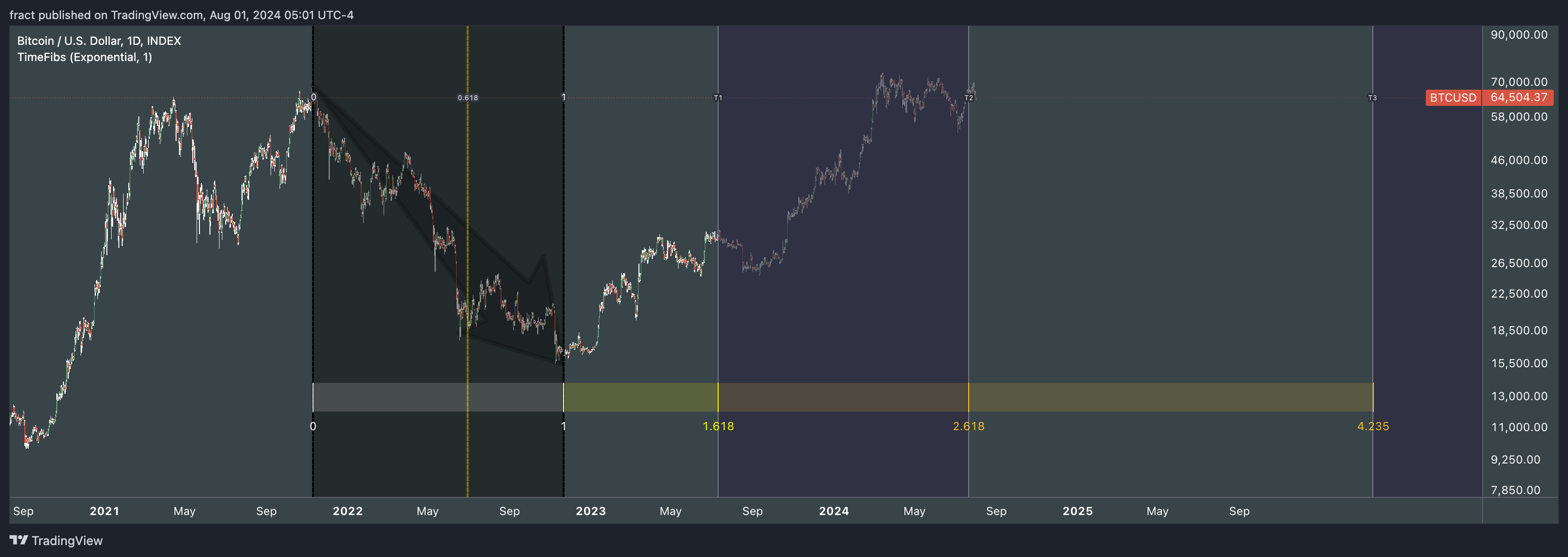 INDEX:BTCUSD Chart Image by fract