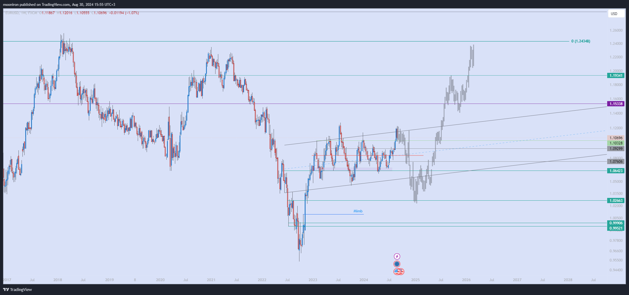 FX:EURUSD Chart Image by mooniron
