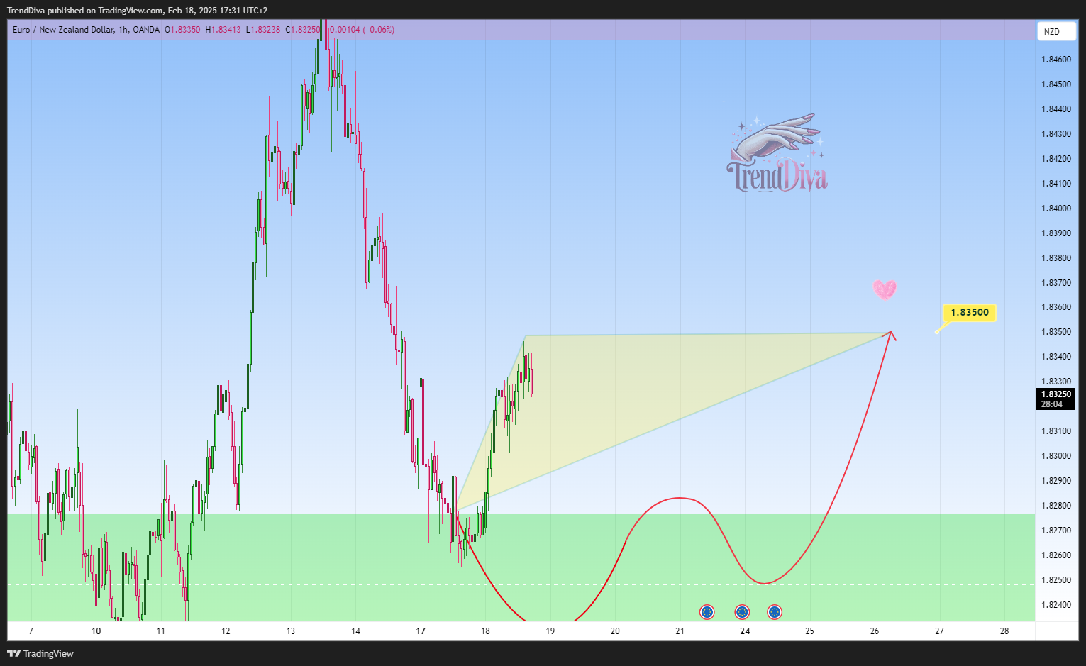 OANDA:EURNZD Chart Image by TrendDiva