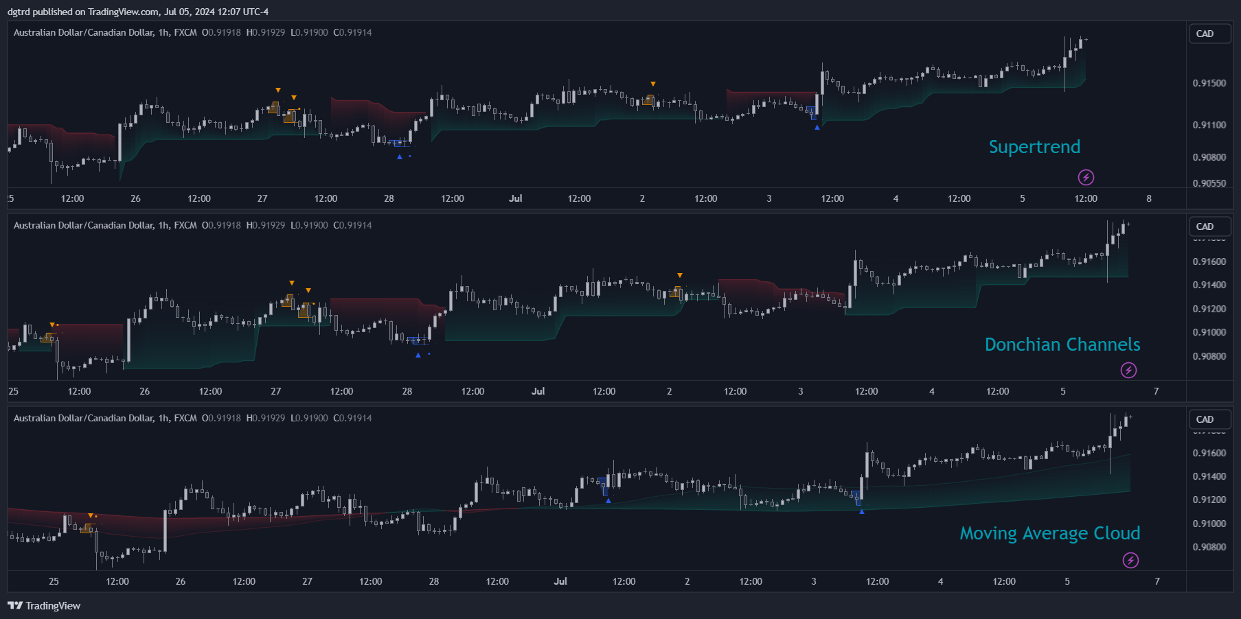 FX:AUDCAD Chart Image by dgtrd