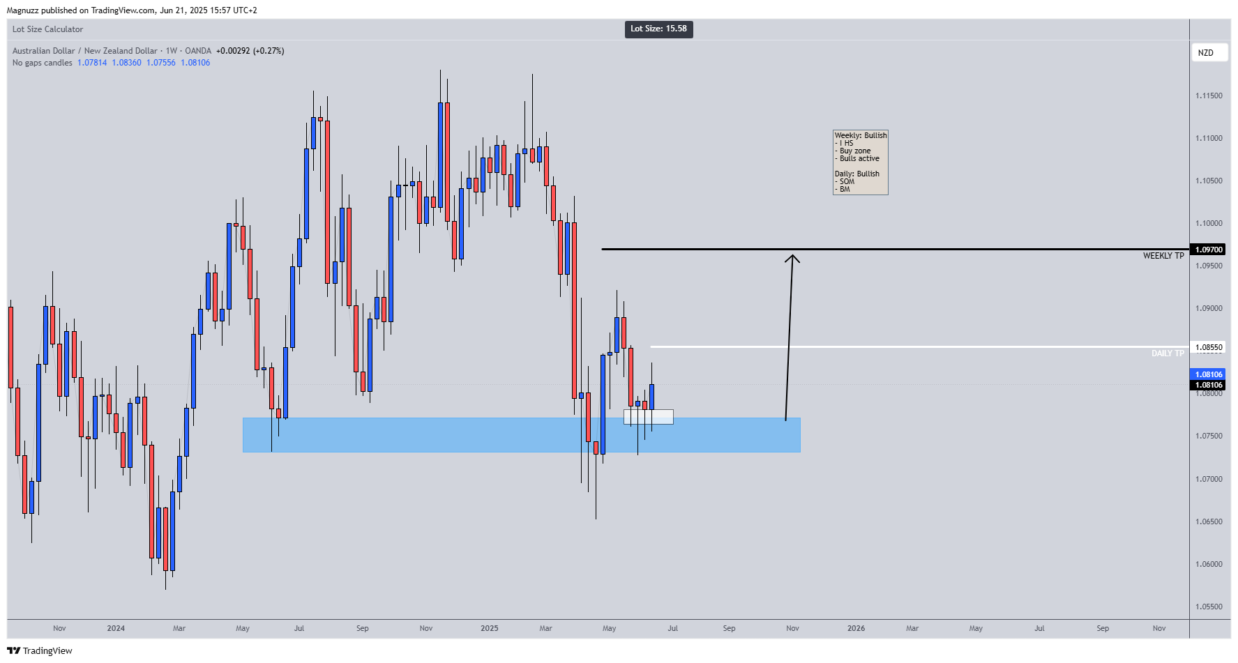 OANDA:AUDNZD Chart Image by Magnuzz