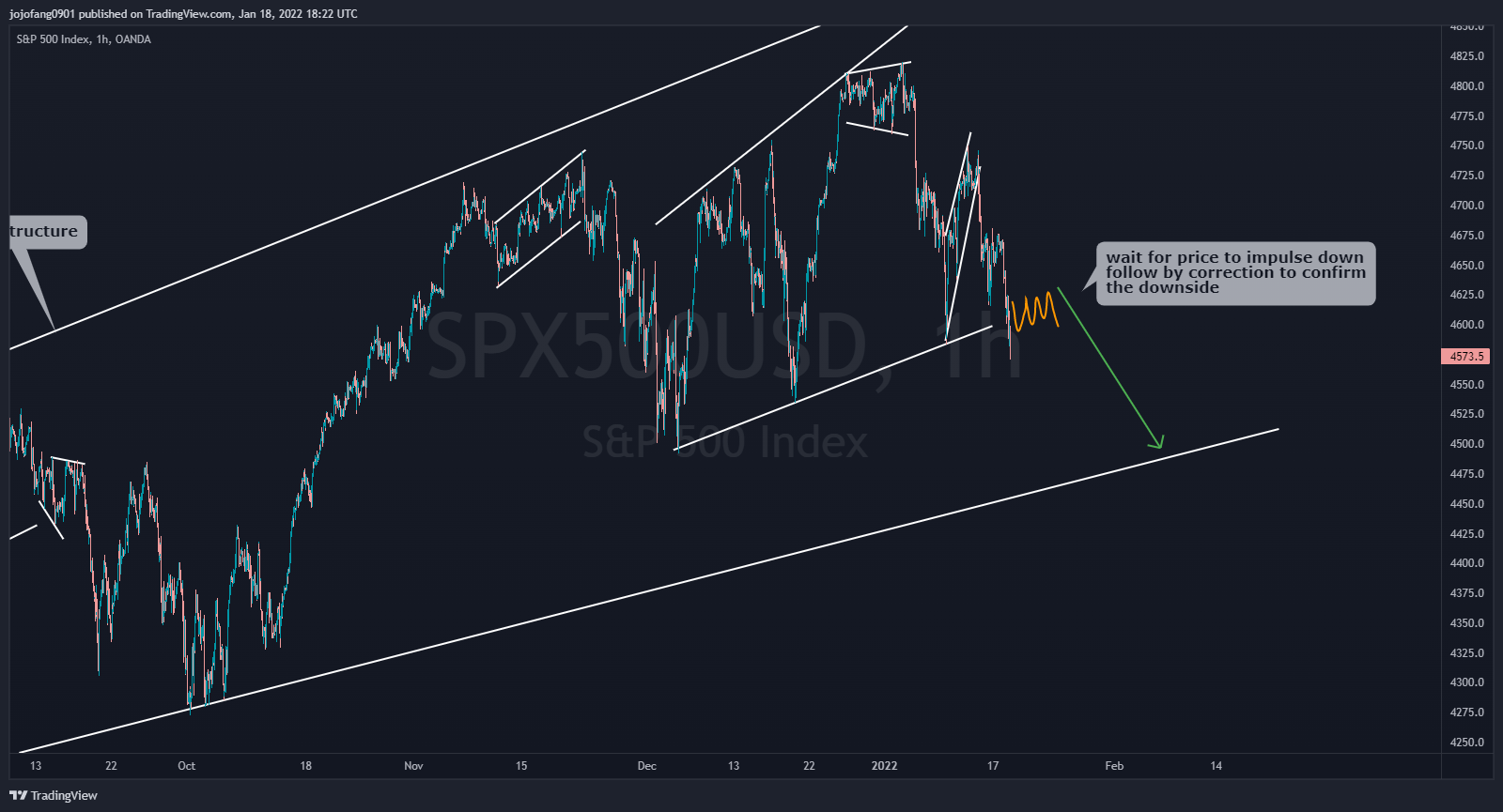 OANDA:SPX500USD Chart Image by jojofang0901