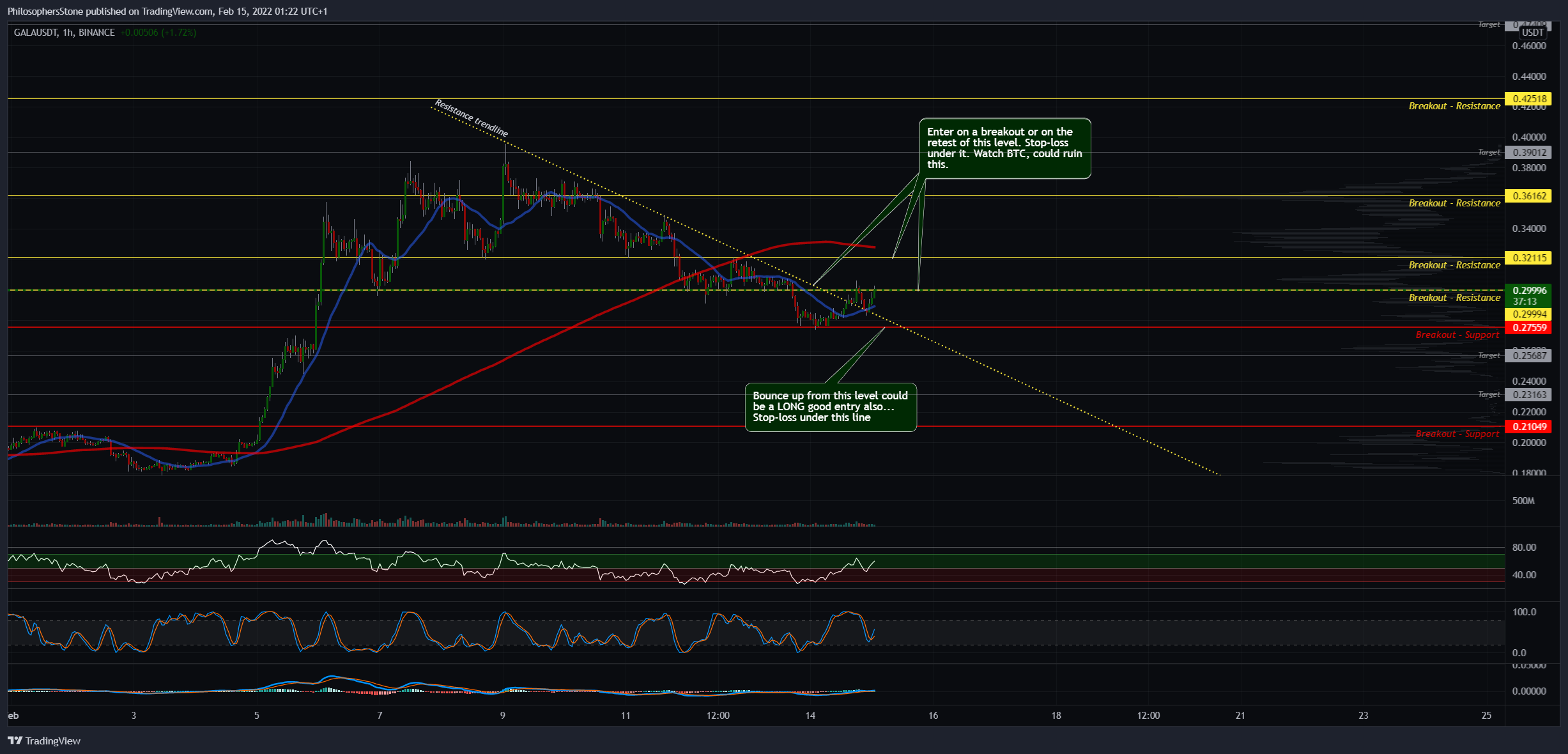 BINANCE:GALAUSDT Chart Image by PhilosophersStone