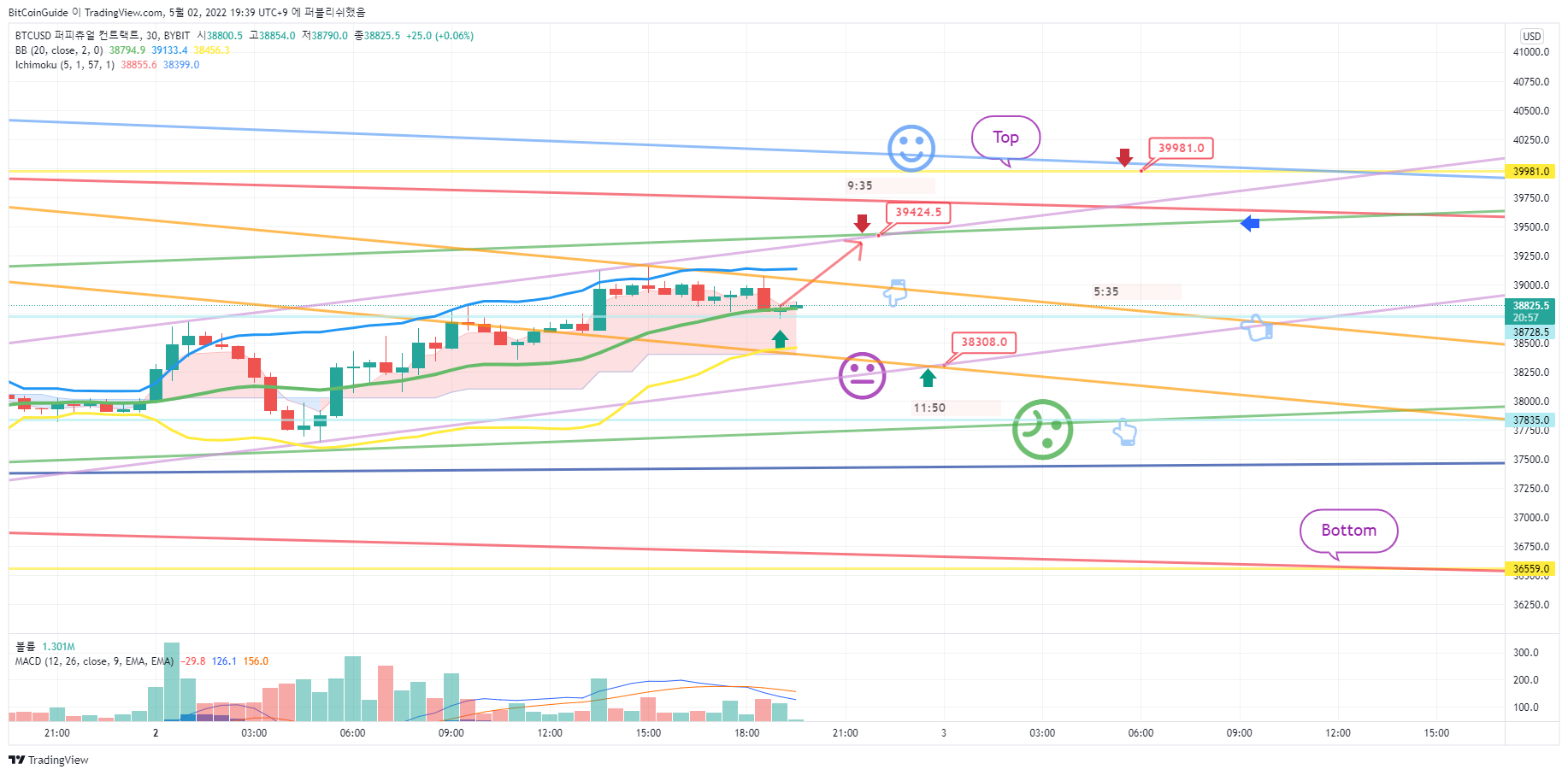 BYBIT:BTCUSD Chart Image by BitCoinGuide