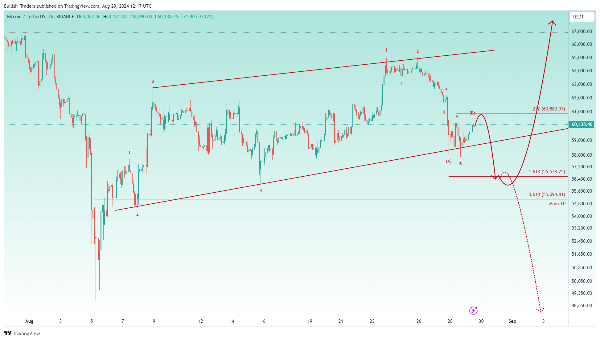 BINANCE:BTCUSDT Chart Image by Bullish_Traders