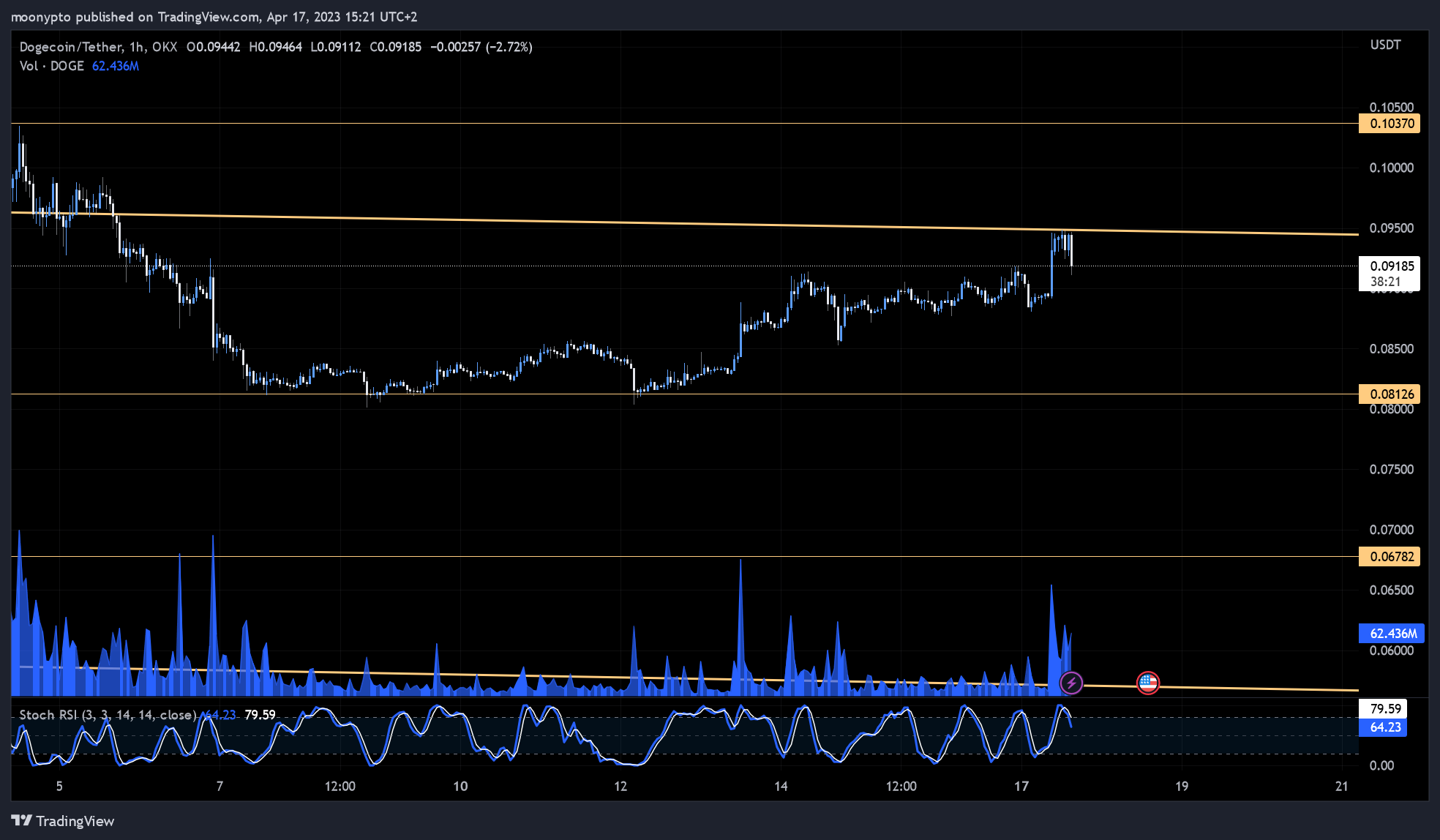 OKX:DOGEUSDT Chart Image by moonypto