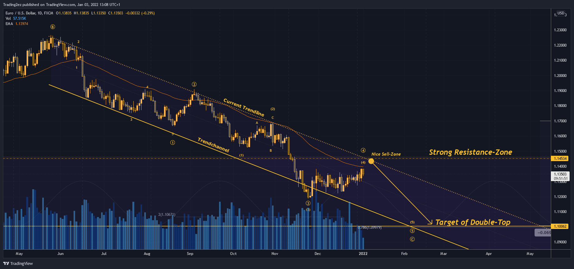 FX:EURUSD Chart Image by Trading2ez