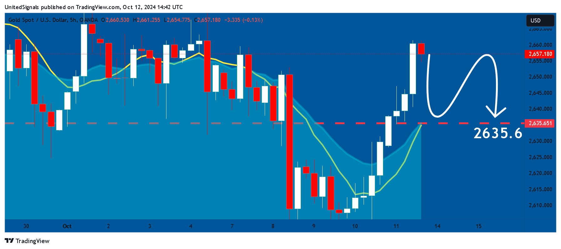 OANDA:XAUUSD Chart Image by UnitedSignals