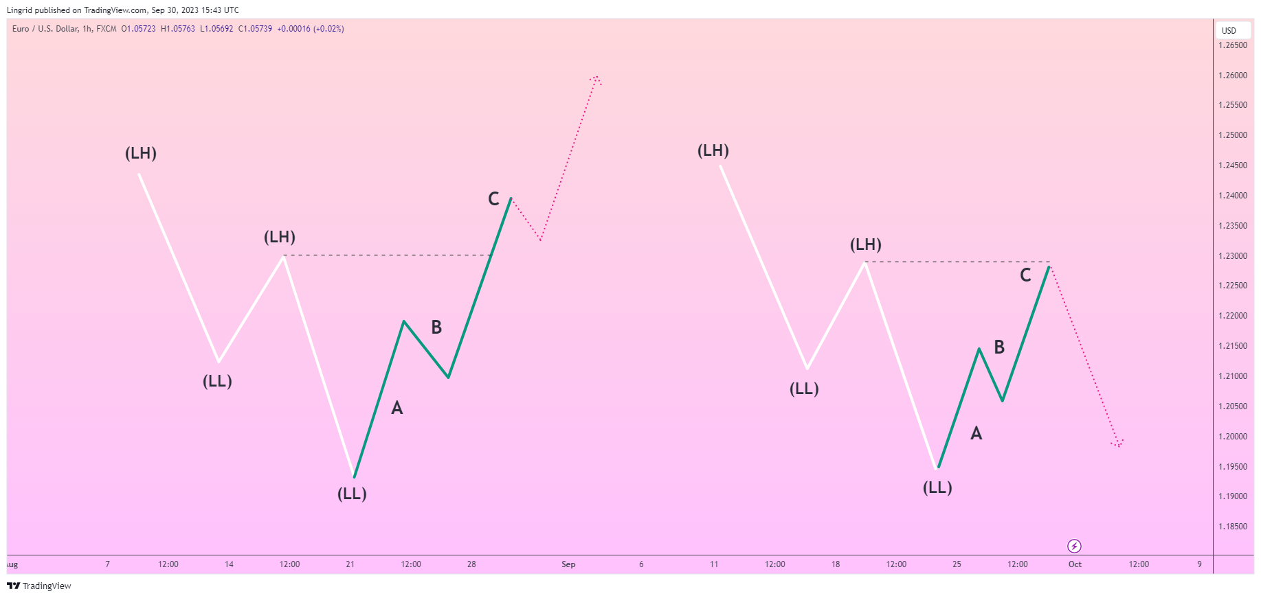 FX:EURUSD Chart Image by Lingrid