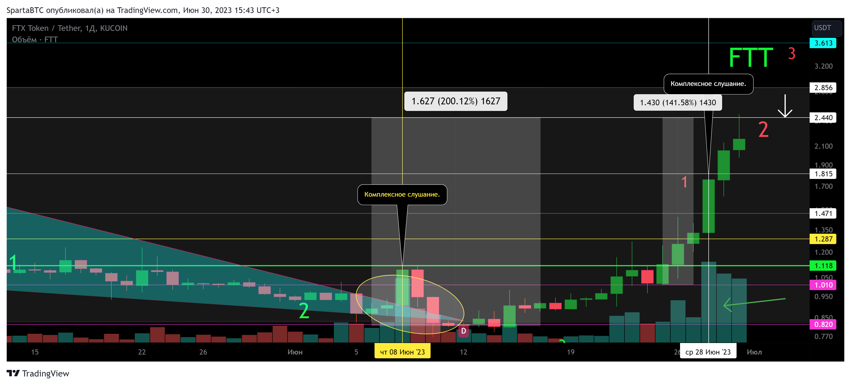 KUCOIN:FTTUSDT Chart Image by SpartaBTC