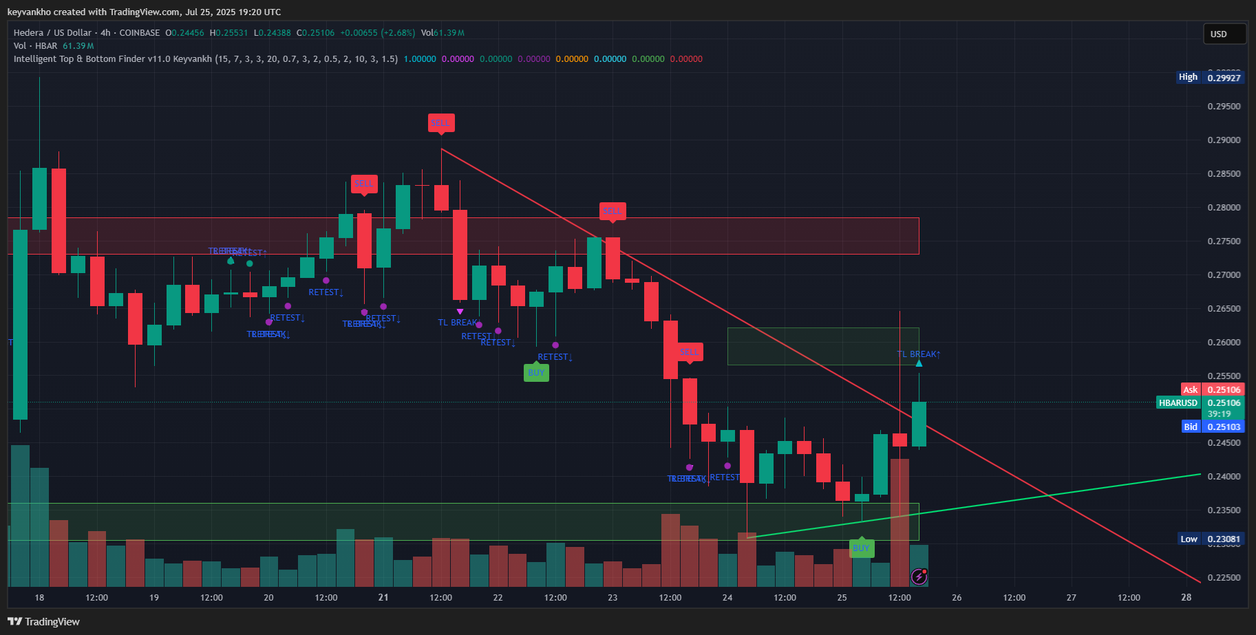 COINBASE:HBARUSD Chart Image by keyvankho