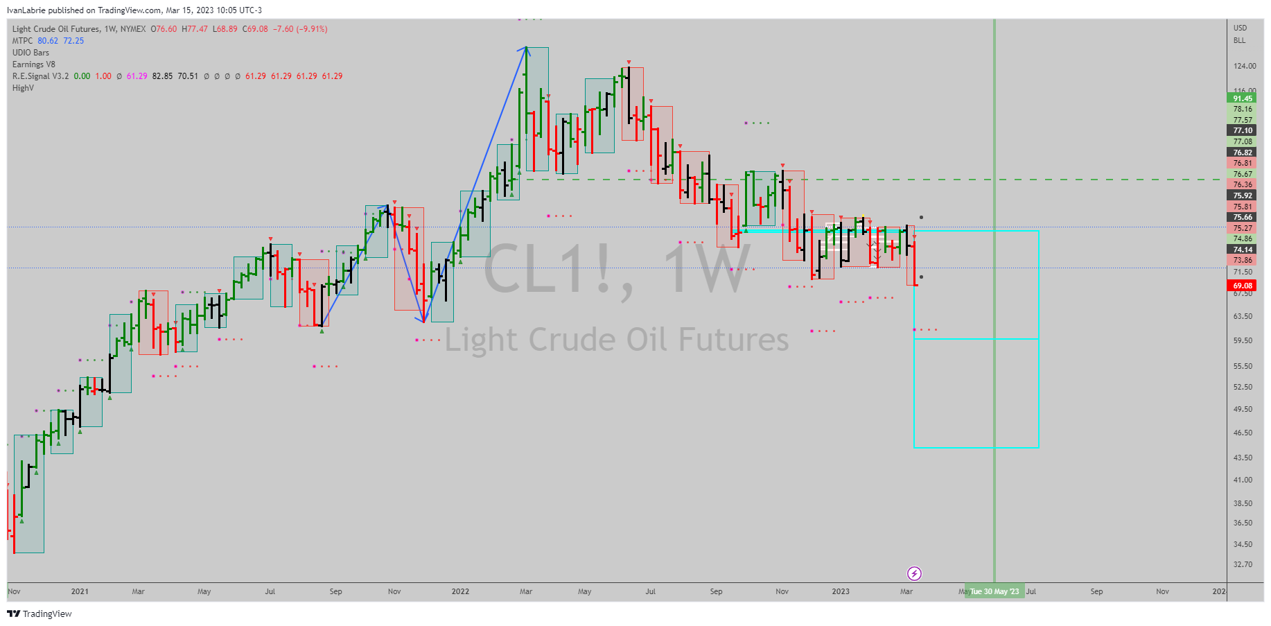 NYMEX:CL1! Chart Image by IvanLabrie