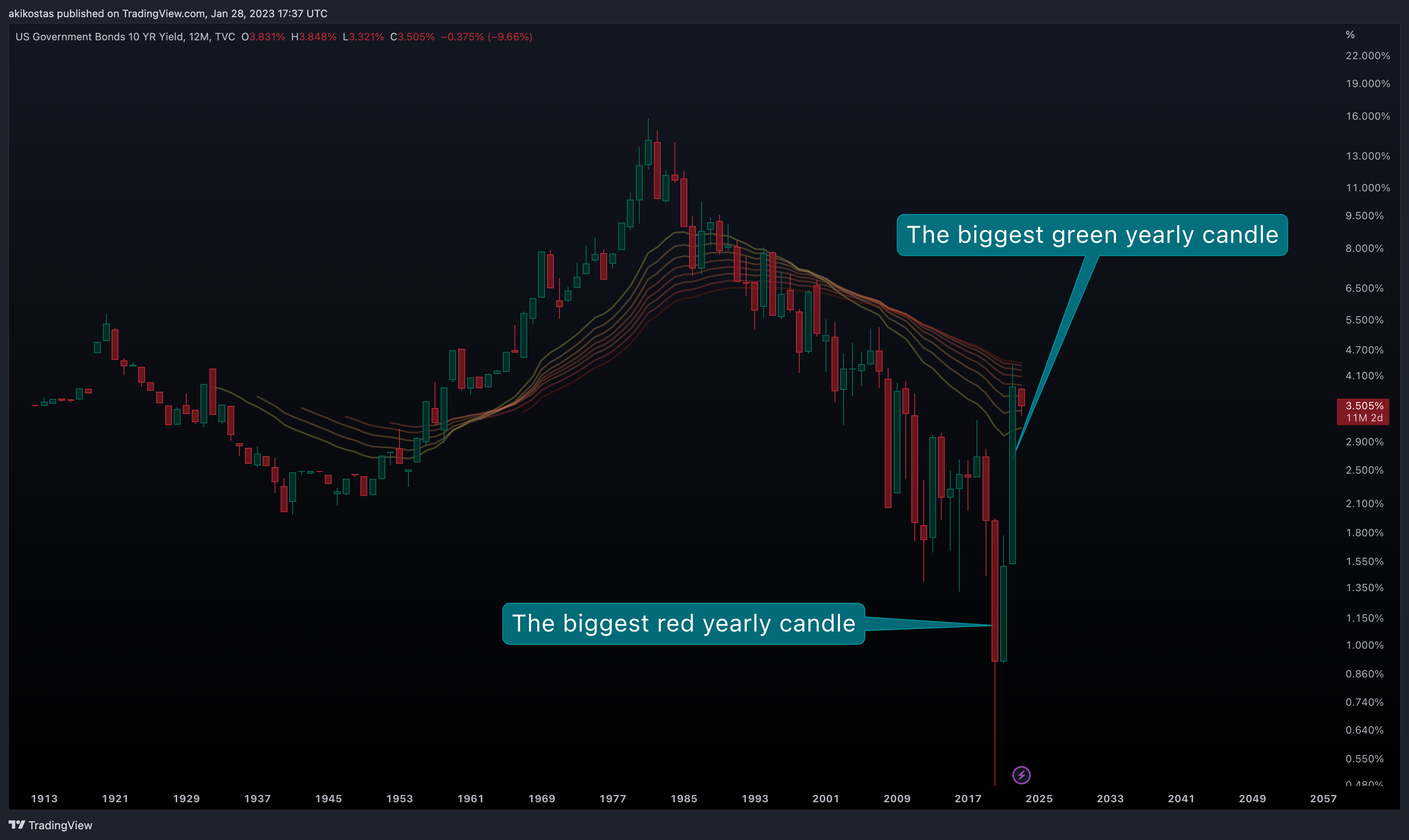 TVC:US10Y Chart Image by akikostas