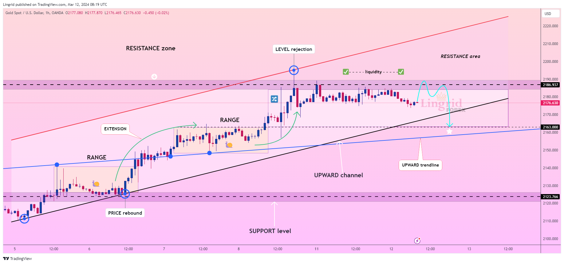 OANDA:XAUUSD Chart Image by Lingrid