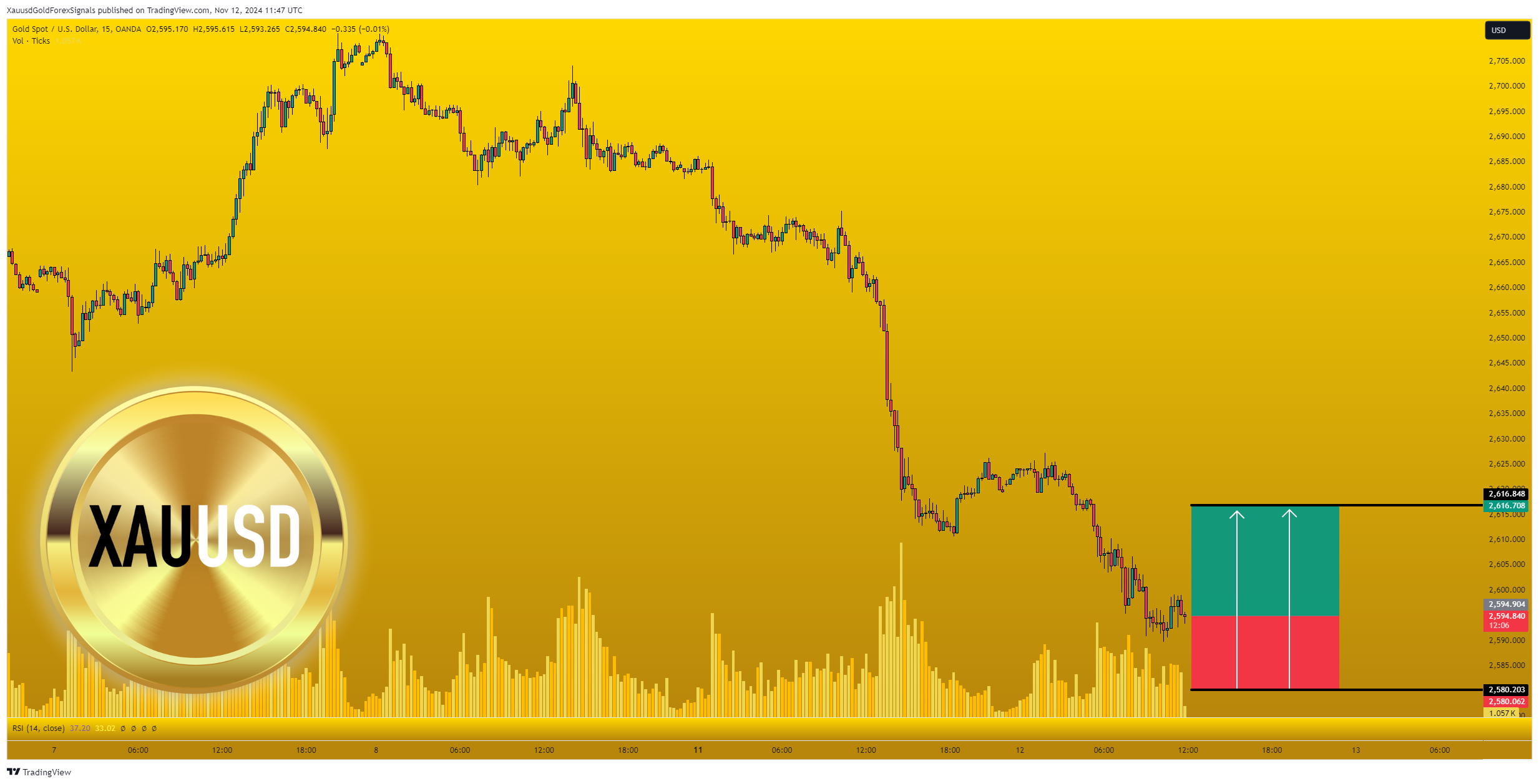 OANDA:XAUUSD Chart Image by XauusdGoldForexSignals