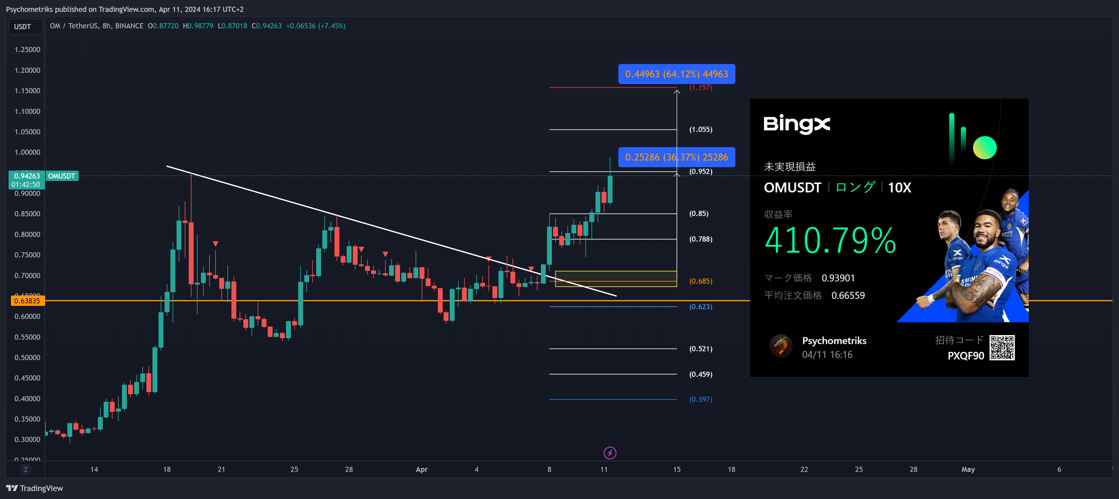 BINANCE:OMUSDT Chart Image by Psychometriks