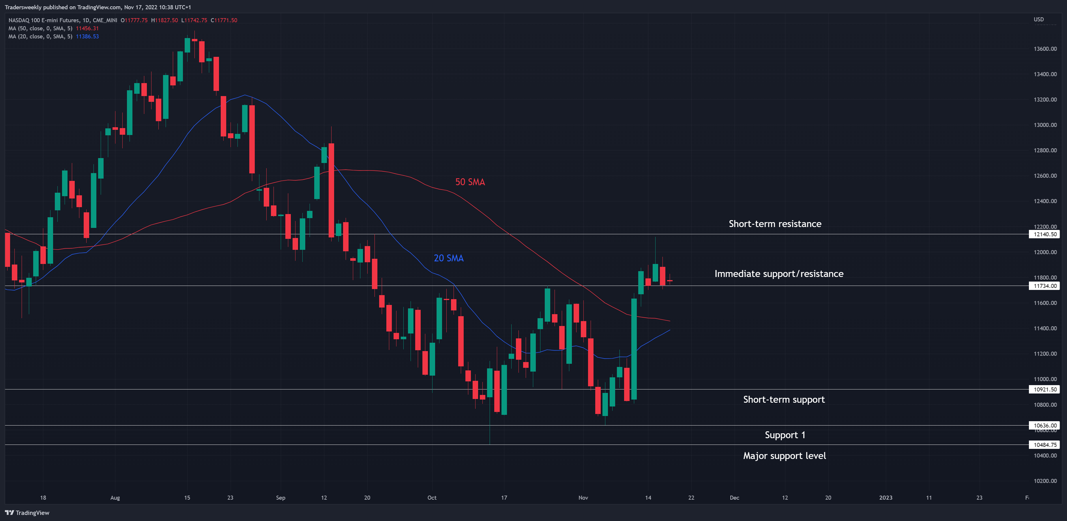 CME_MINI:NQ1! Chart Image by Tradersweekly
