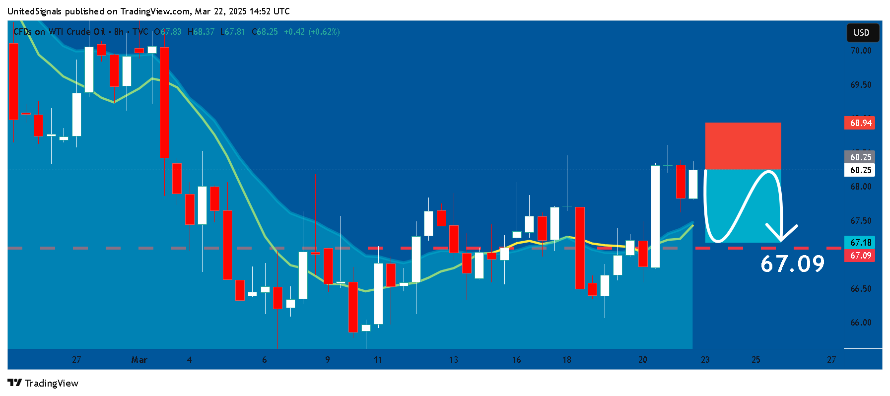 TVC:USOIL Chart Image by UnitedSignals