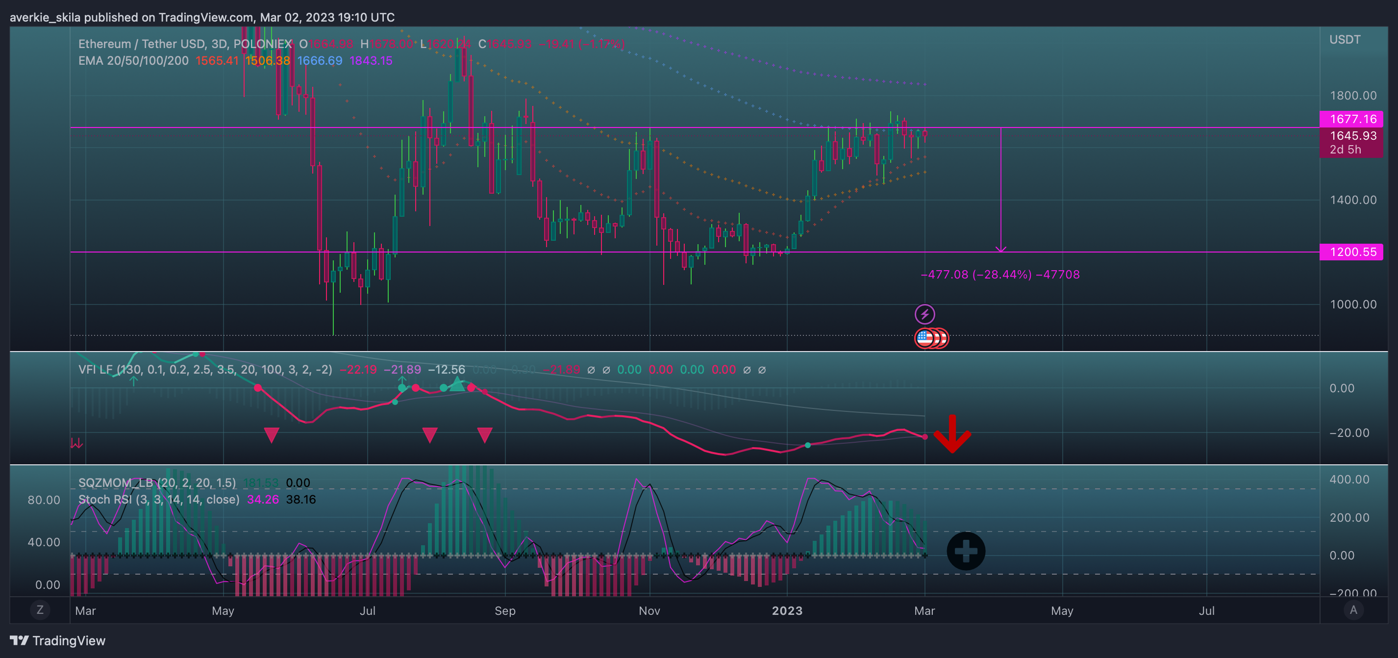 POLONIEX:ETHUSDT Chart Image by averkie_skila