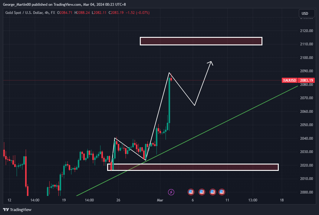 FX:XAUUSD Chart Image by George_Martin00