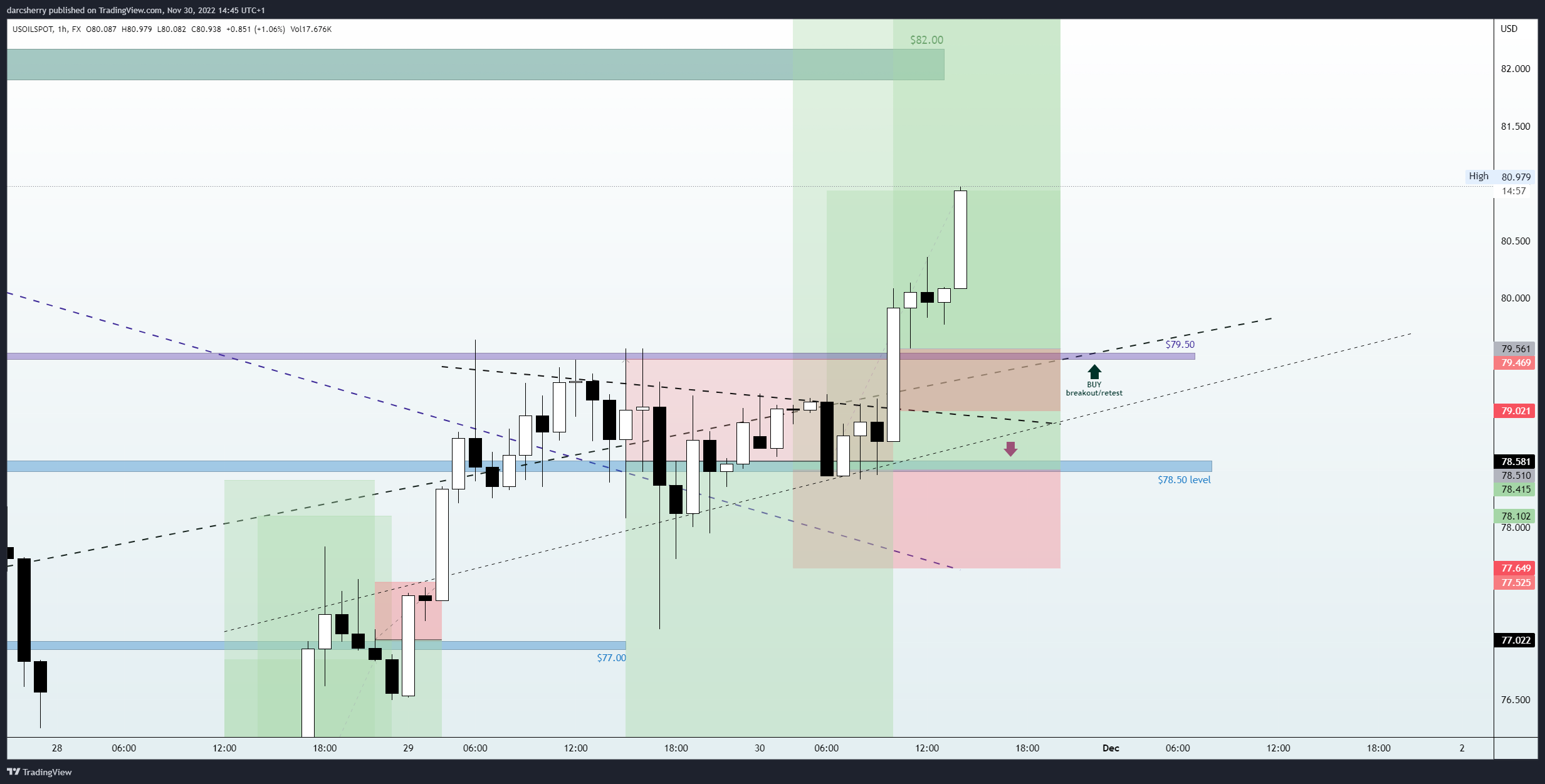 FX:USOILSPOT Chart Image by darcsherry