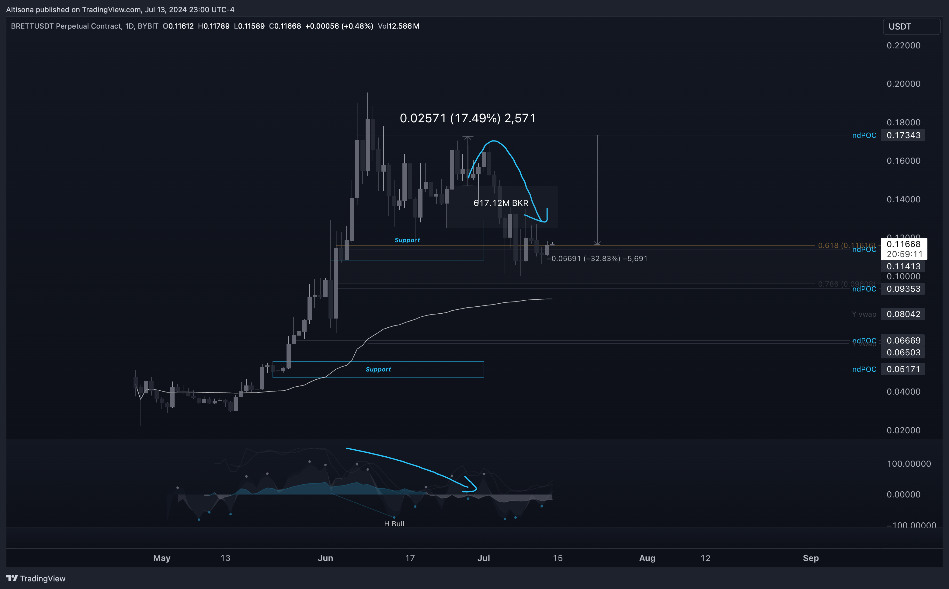 BYBIT:BRETTUSDT.P Chart Image by Altisona