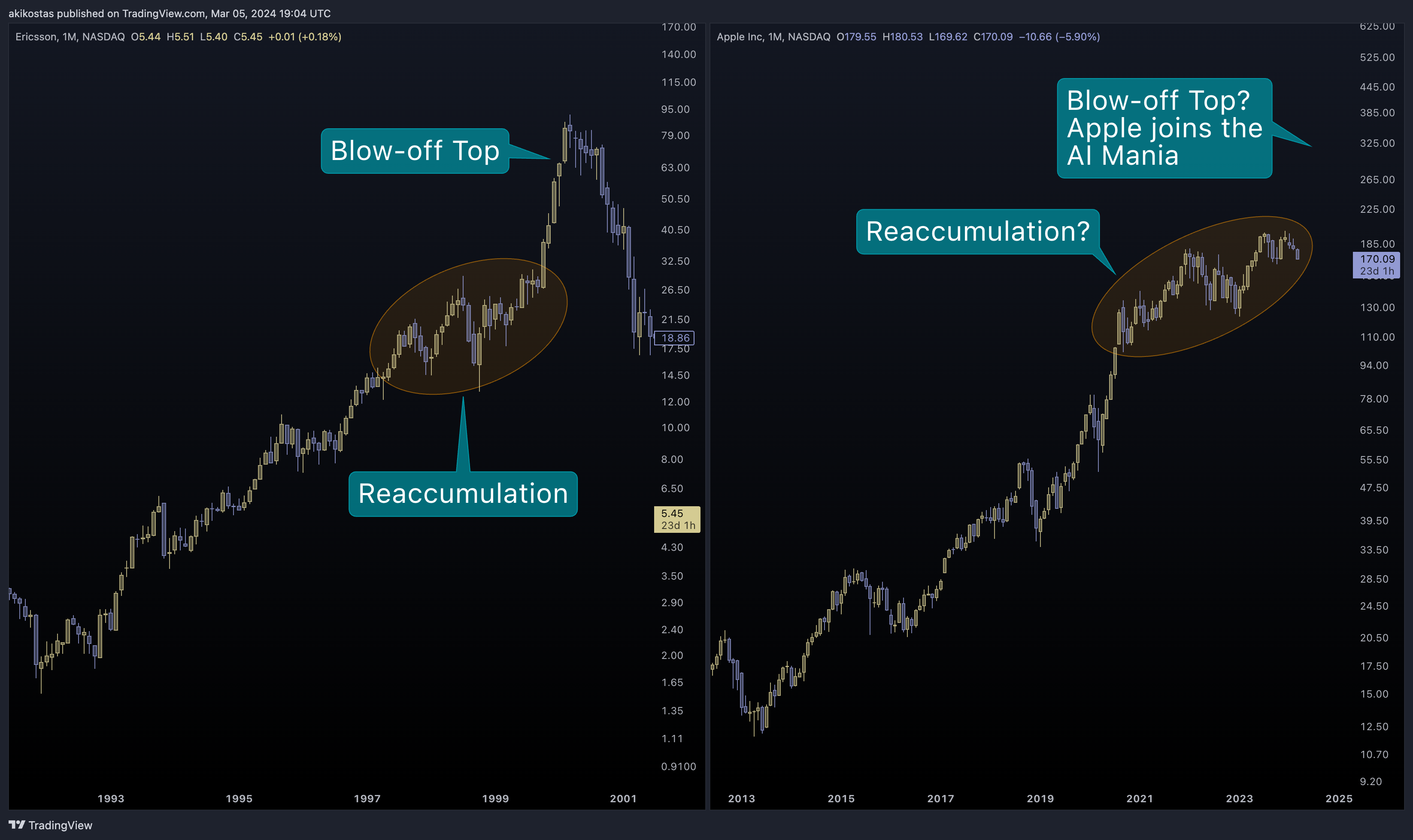BATS:AAPL Chart Image by akikostas