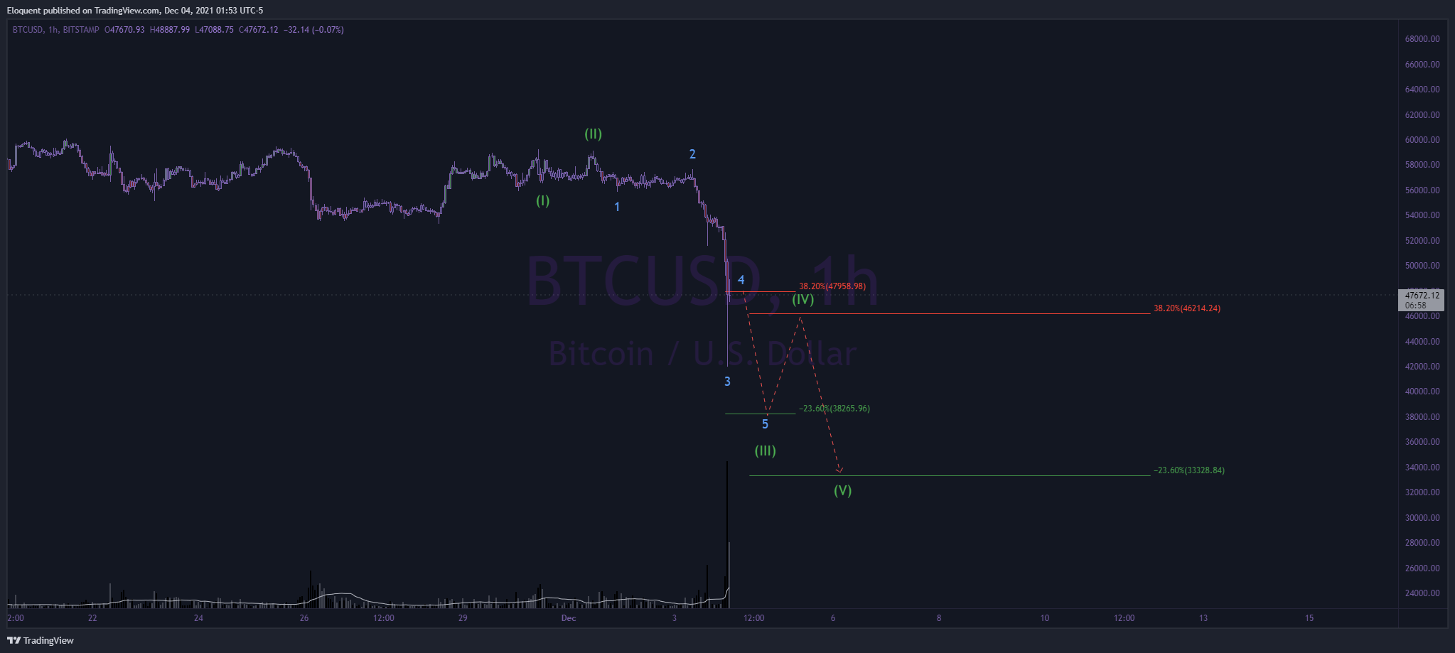 BITSTAMP:BTCUSD Chart Image by notoriousbids