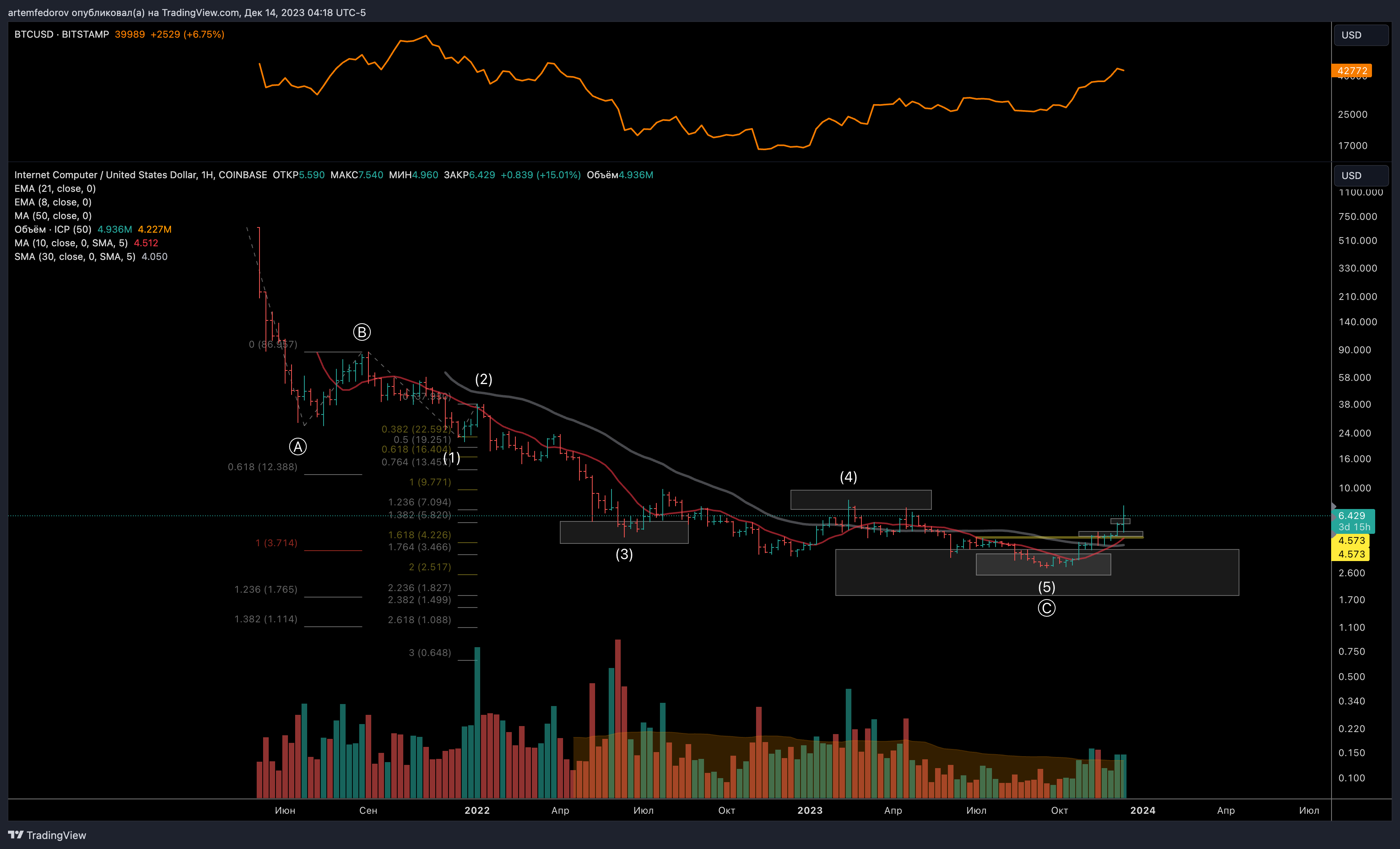 COINBASE:ICPUSD Chart Image by artemfedorov