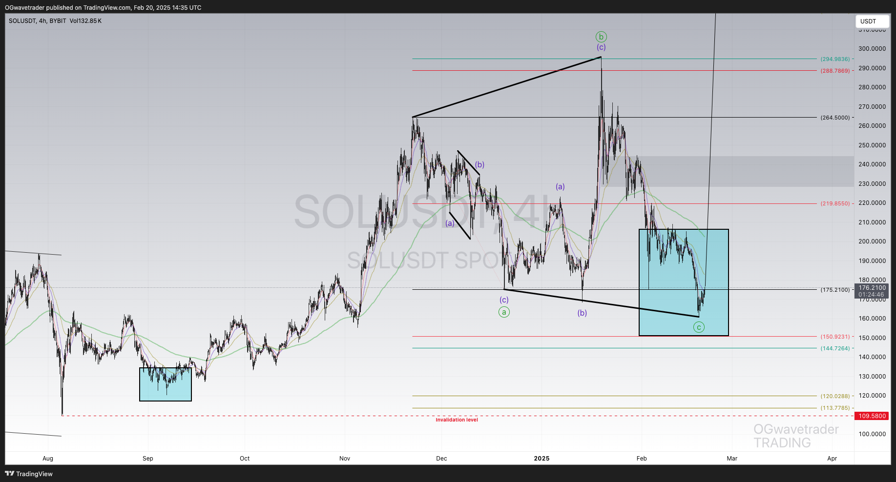 BYBIT:SOLUSDT Chart Image by OGwavetrader