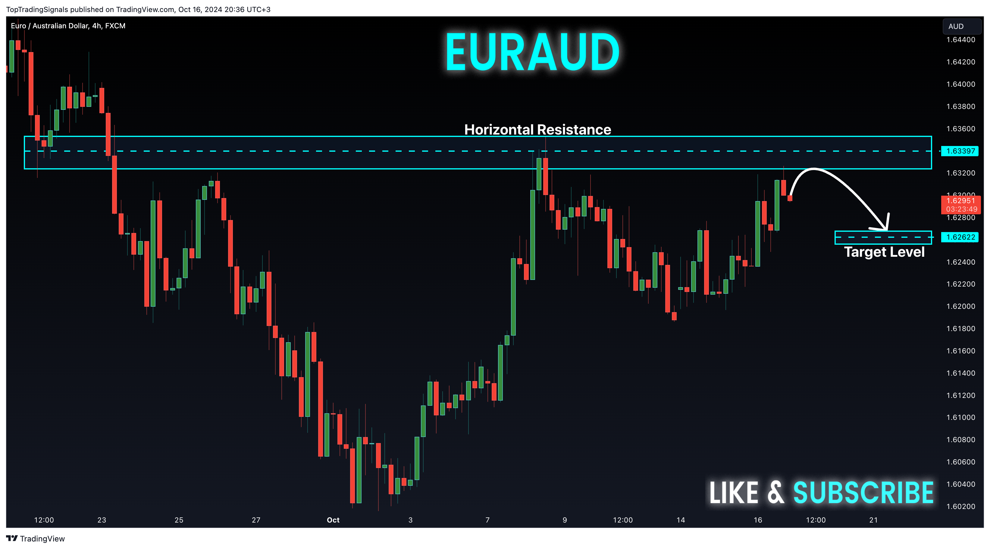 FX:EURAUD Chart Image by TopTradingSignals