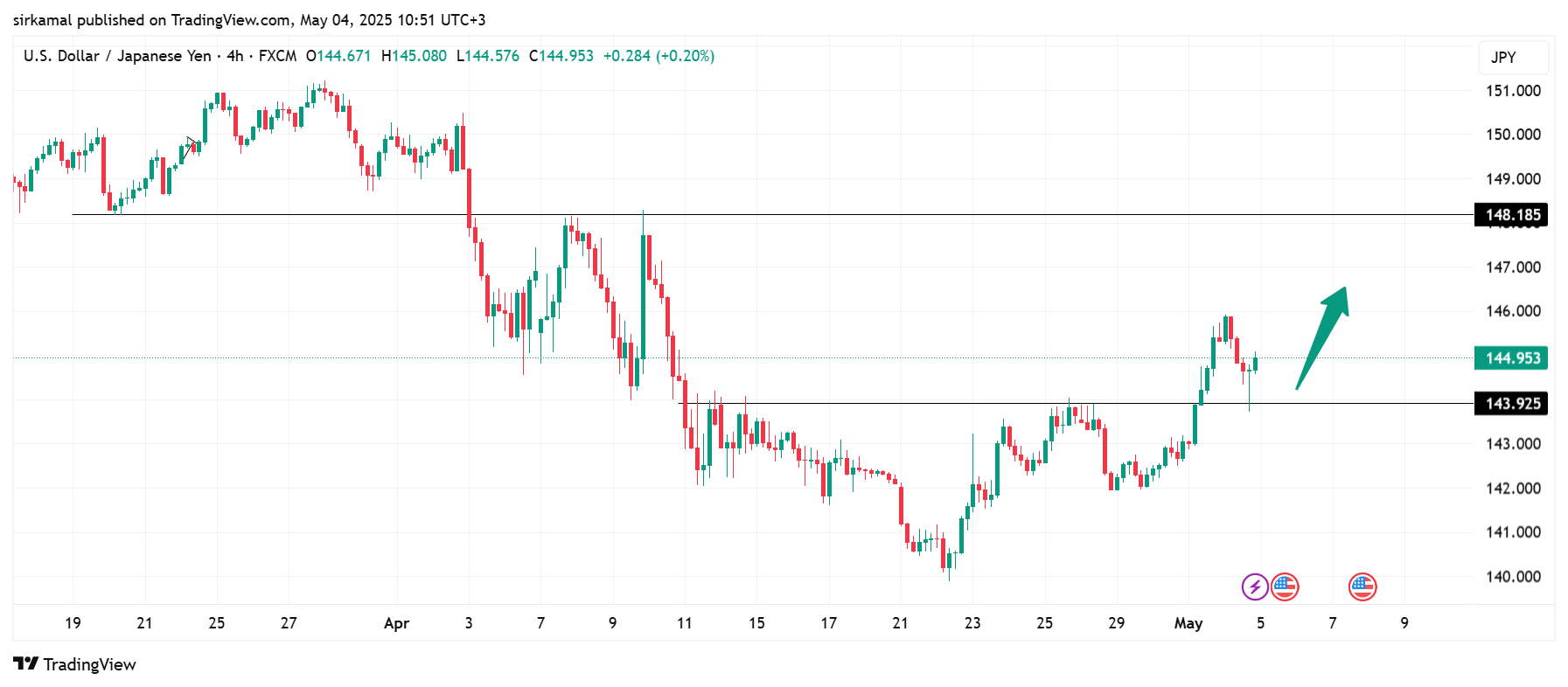 FX:USDJPY Chart Image by sirkamal