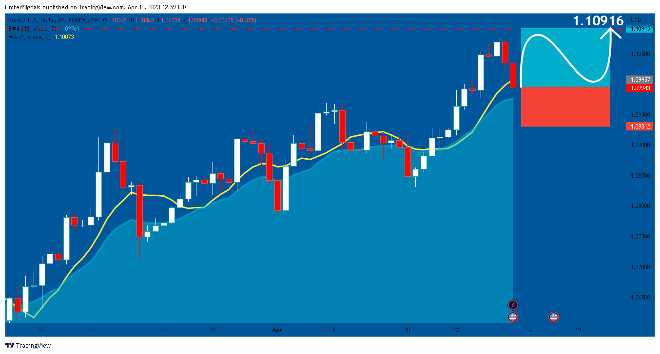 FOREXCOM:EURUSD Chart Image by UnitedSignals