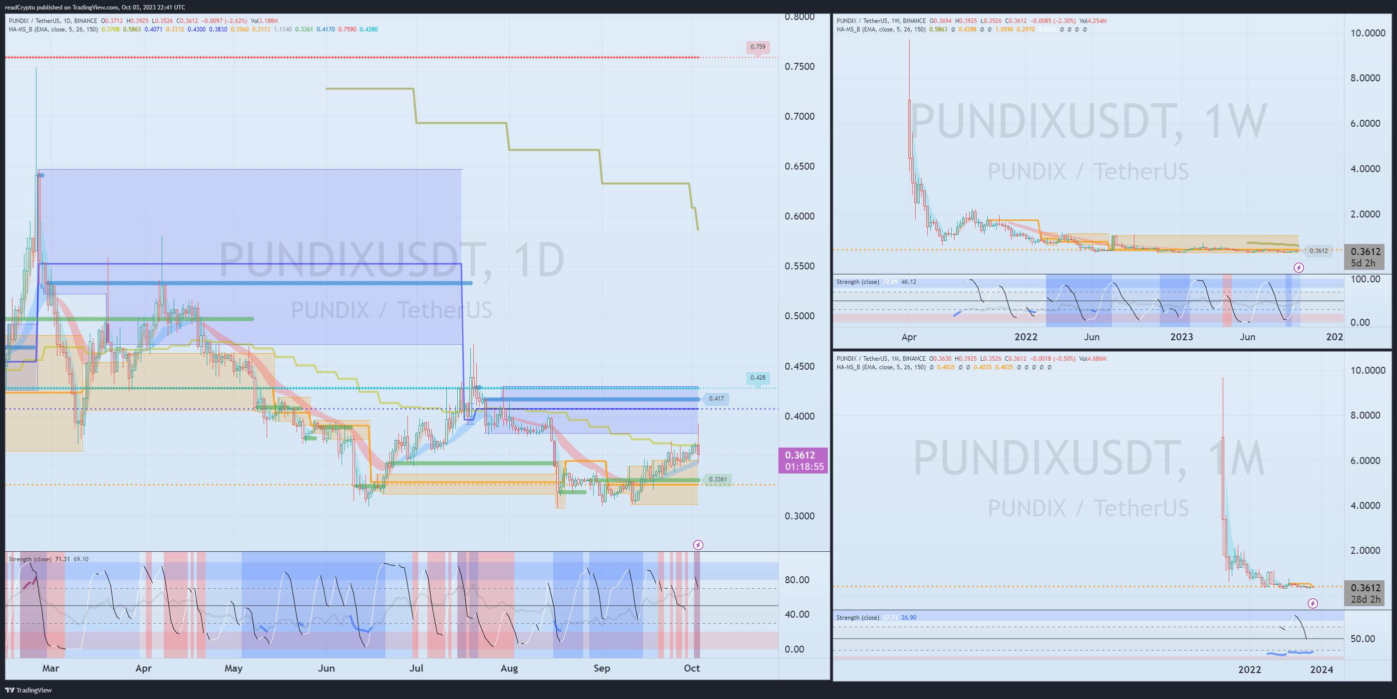 BINANCE:PUNDIXUSDT Chart Image by readCrypto