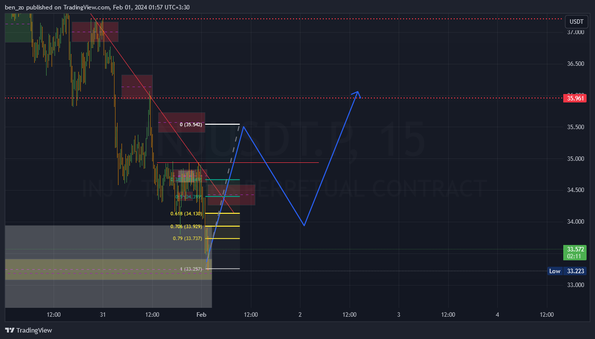 BINANCE:INJUSDT.P Chart Image by ben_zo