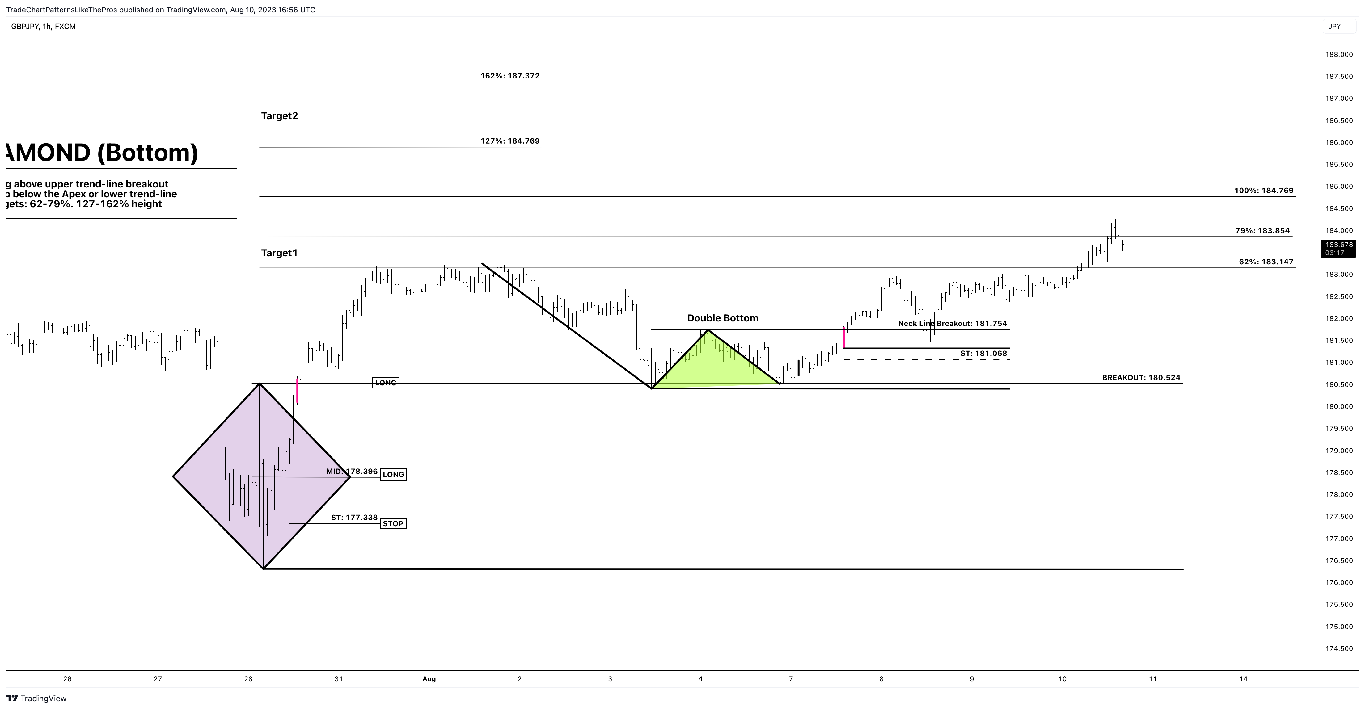 FX:GBPJPY Chart Image by TradeChartPatternsLikeThePros