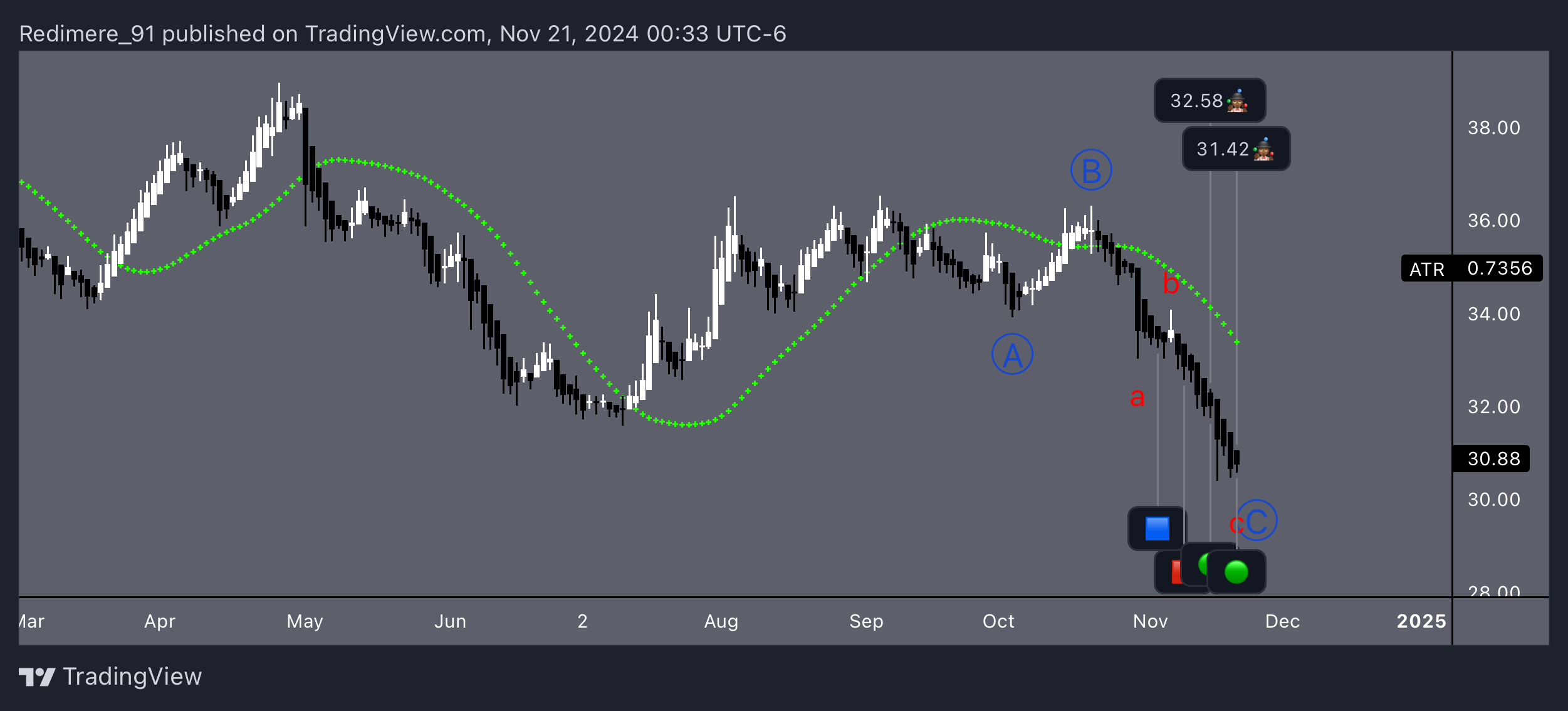 BATS:KHC Chart Image by Redimere_91