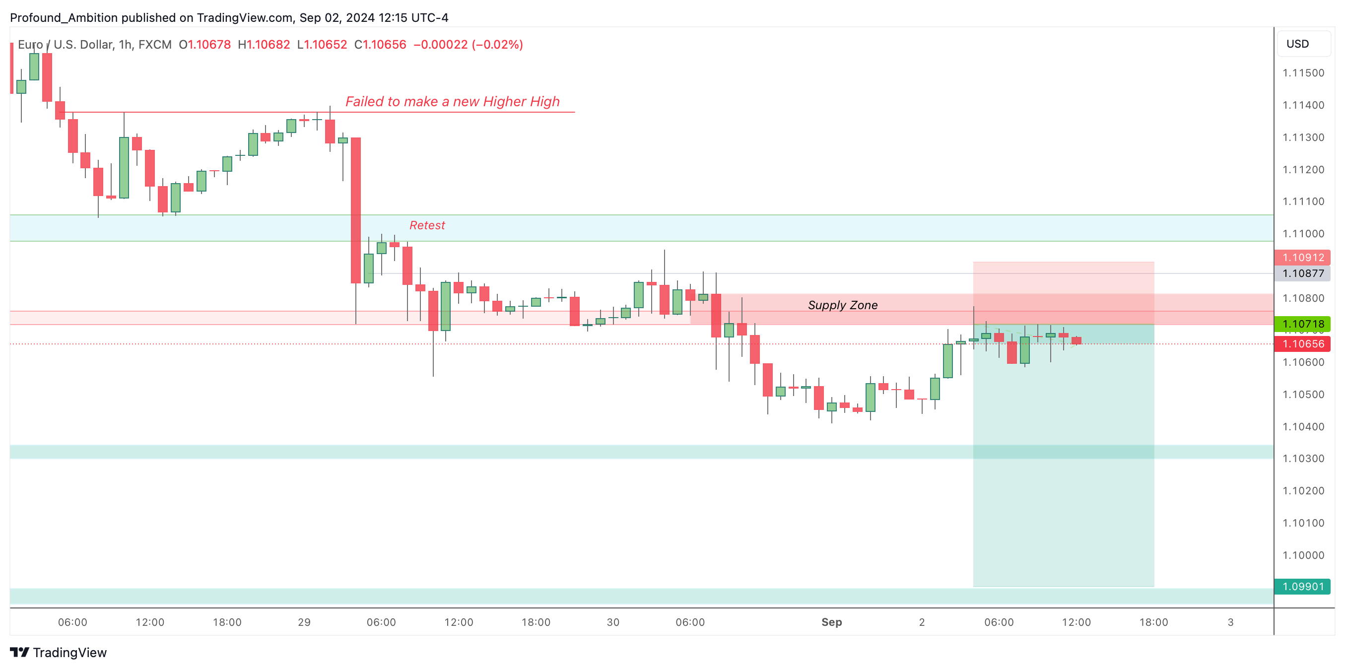 FX:EURUSD Chart Image by Profound_Ambition