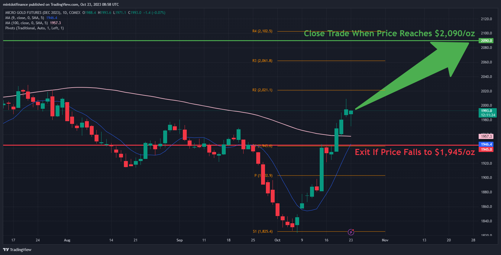 COMEX_MINI_DL:MGCZ2023 Chart Image by mintdotfinance